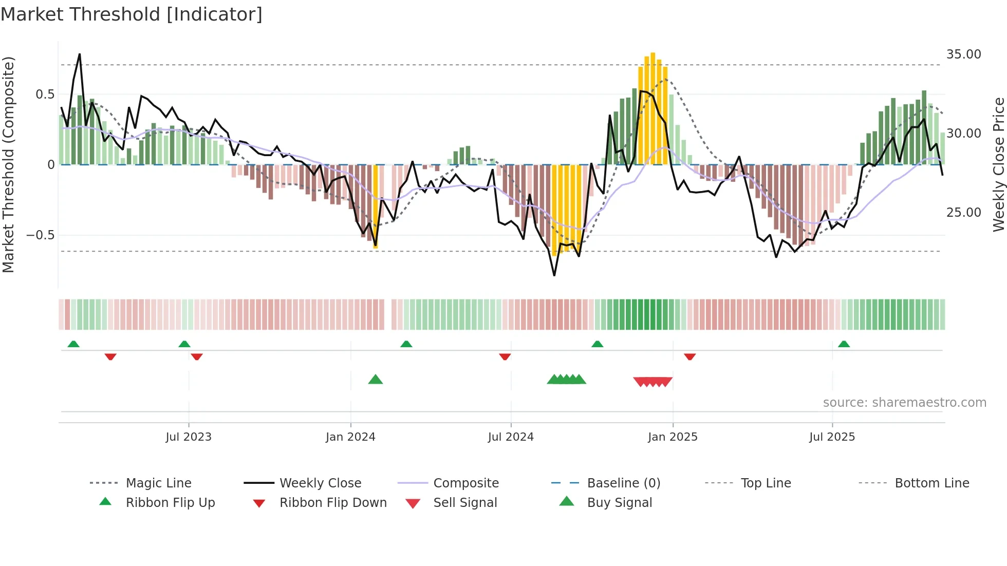 688349 weekly Market Threshold chart