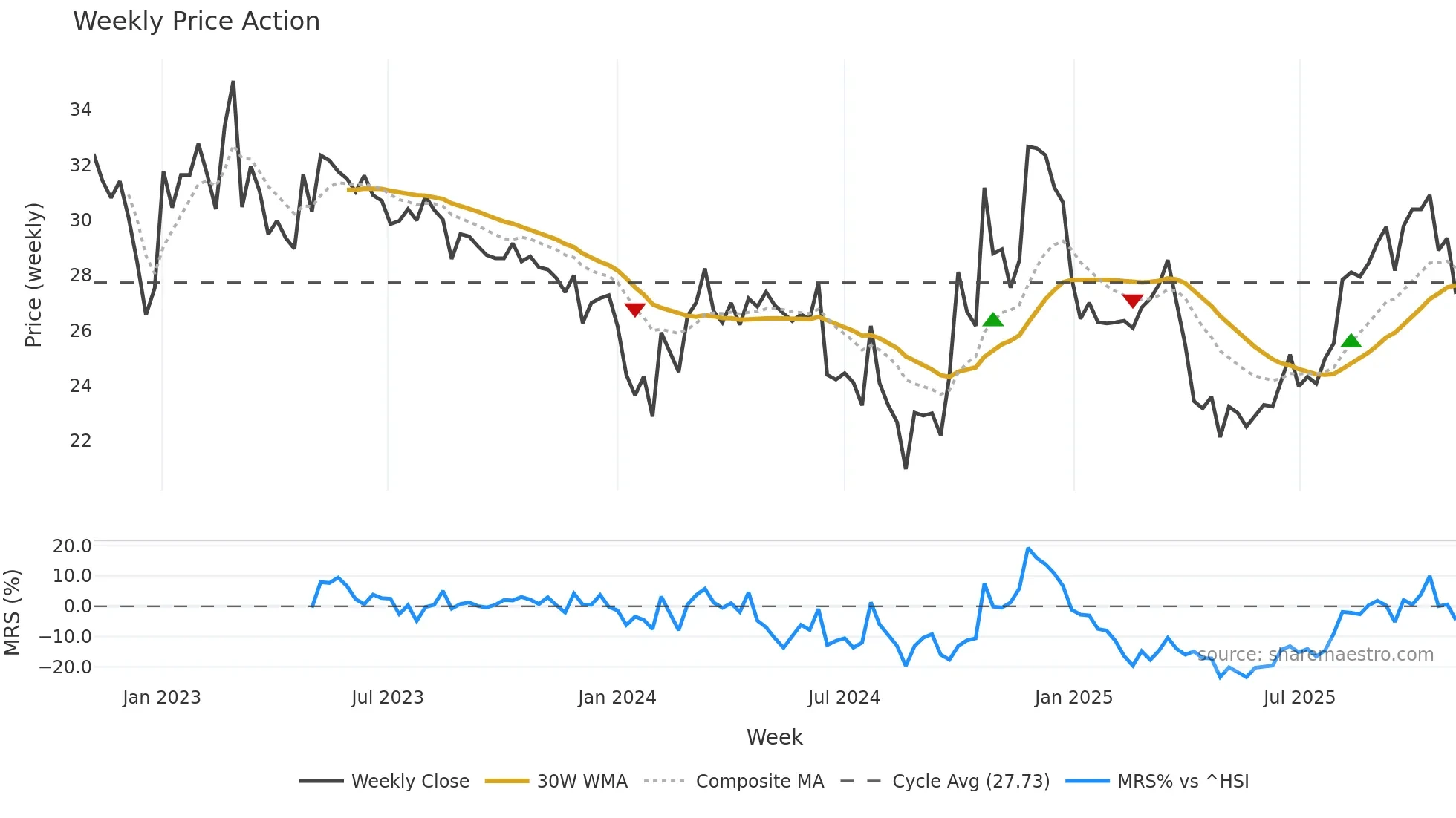 688349 weekly Price Action chart, closing 2025-11-03