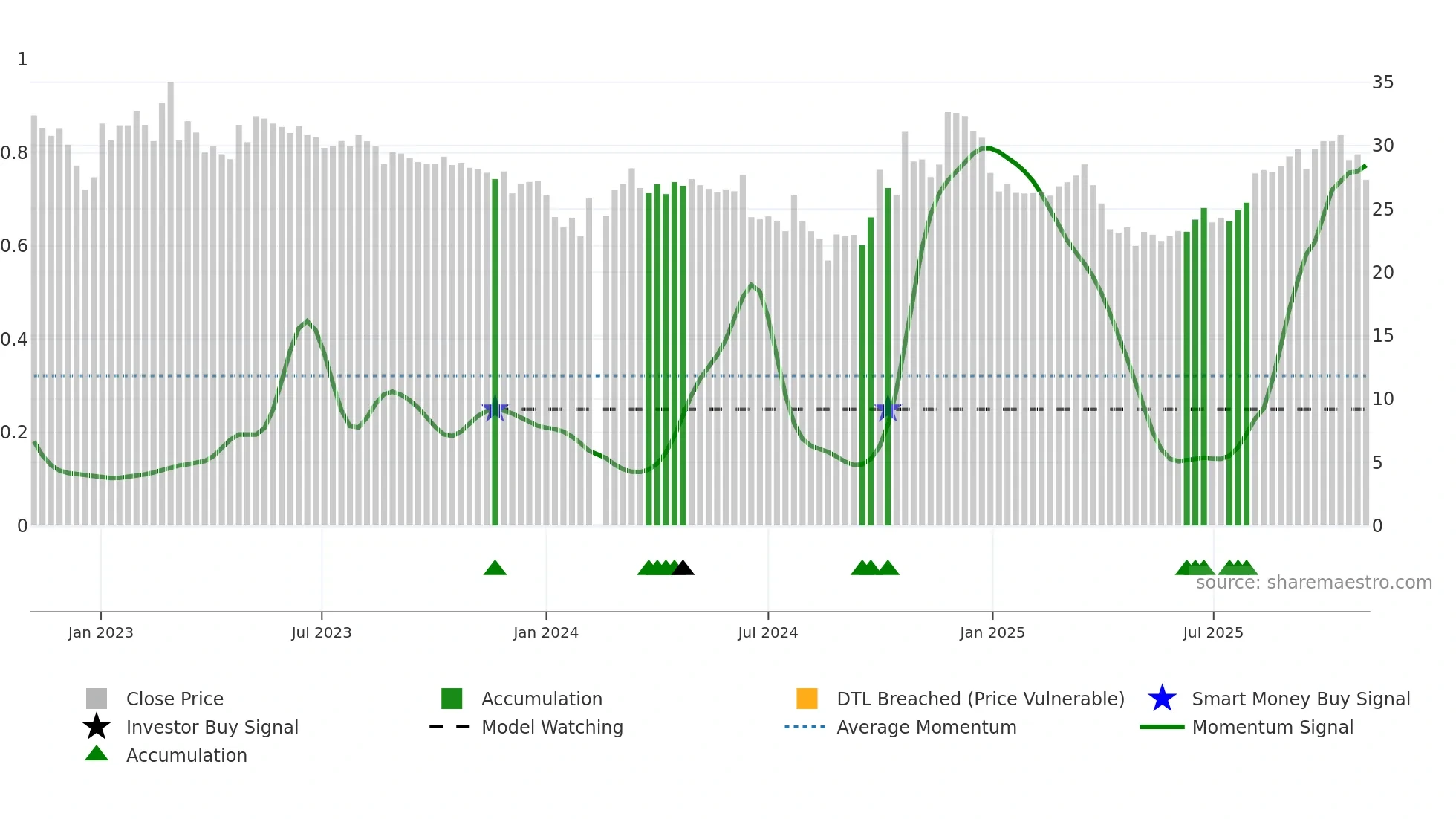 688349 weekly Smart Money chart