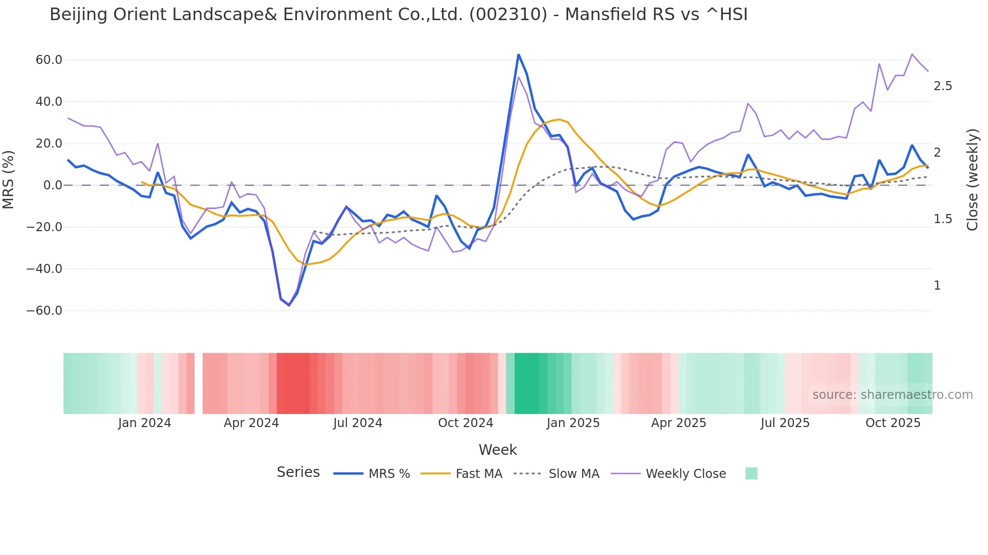 002310 Mansfield Relative Strength chart