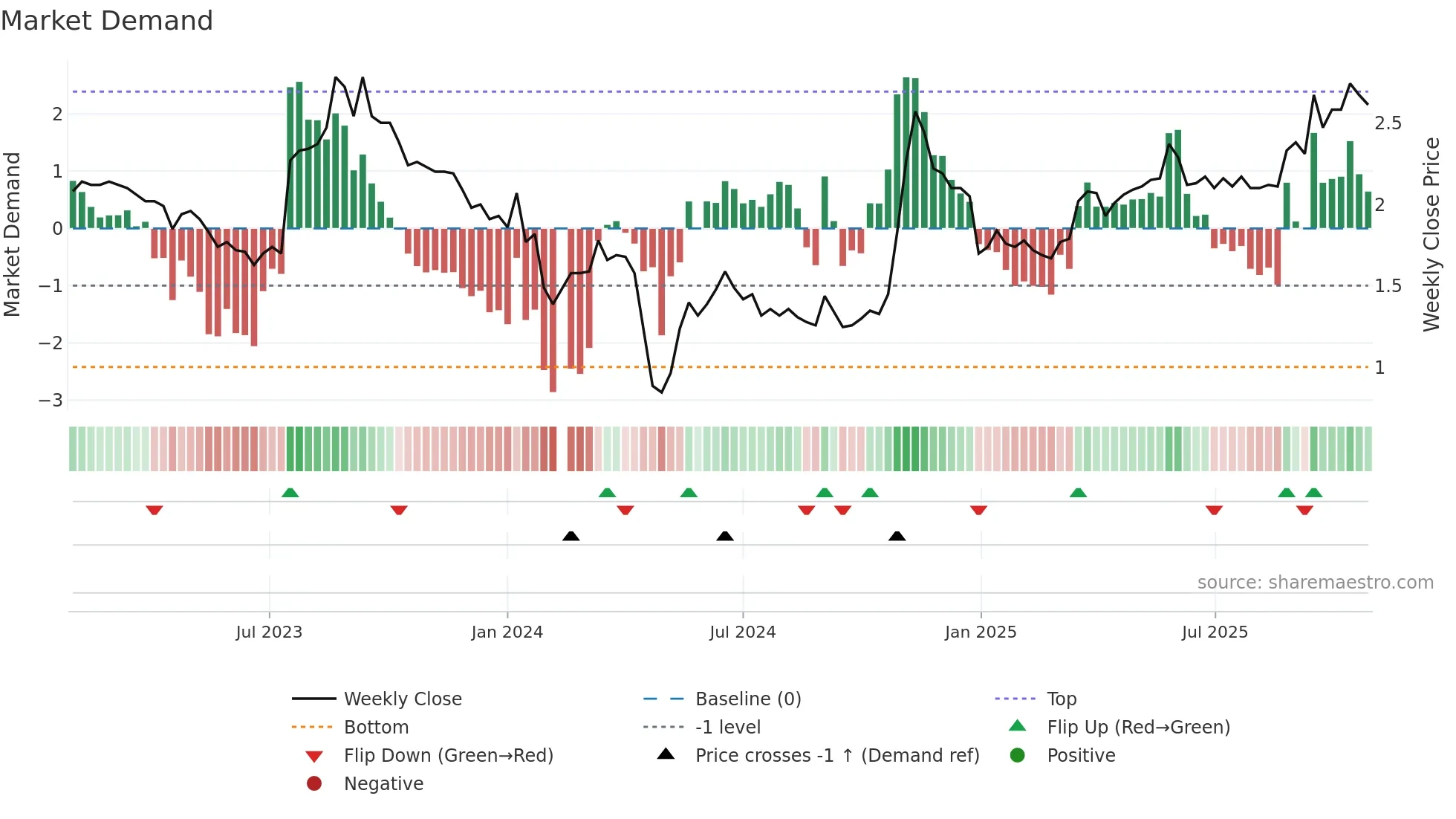 002310 weekly Market Demand chart