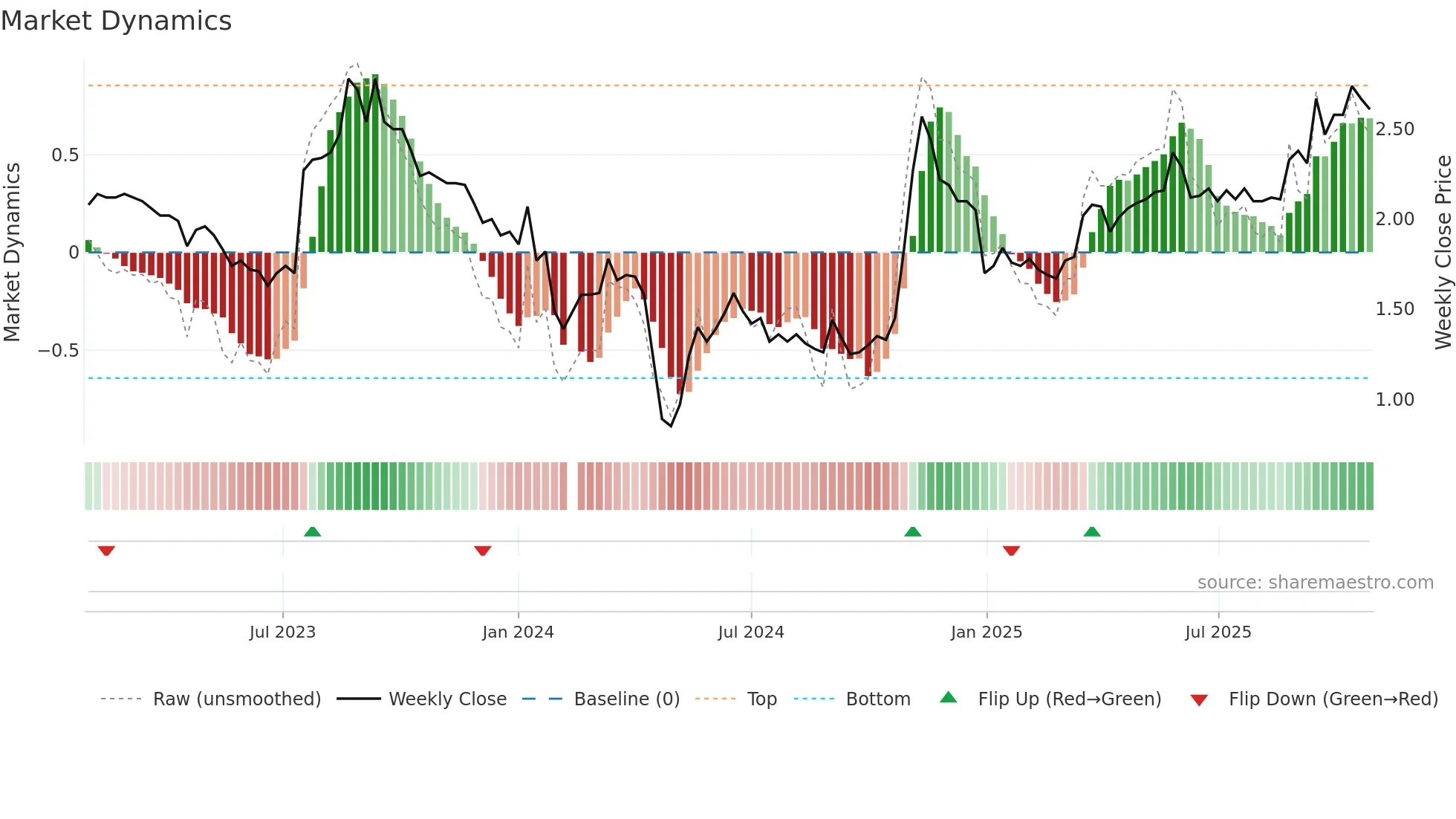 002310 weekly Market Dynamics chart