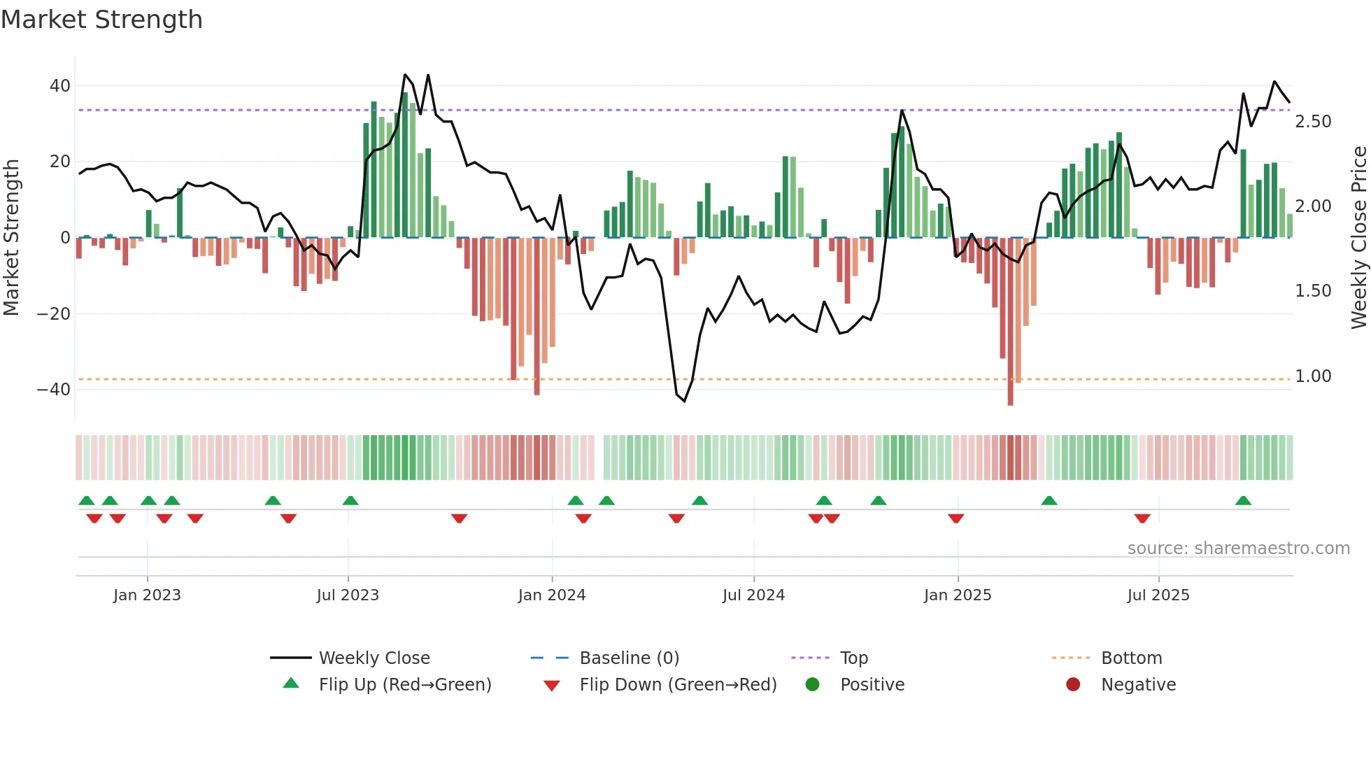 002310 weekly Market Strength chart