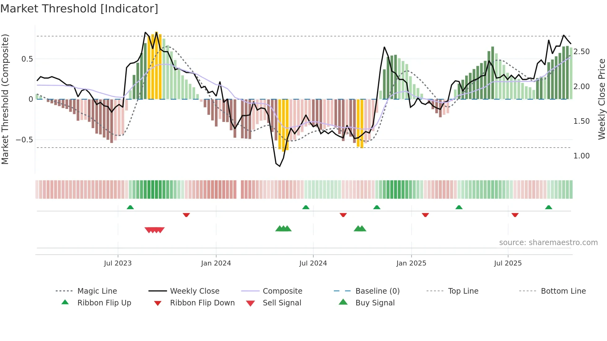 002310 weekly Market Threshold chart