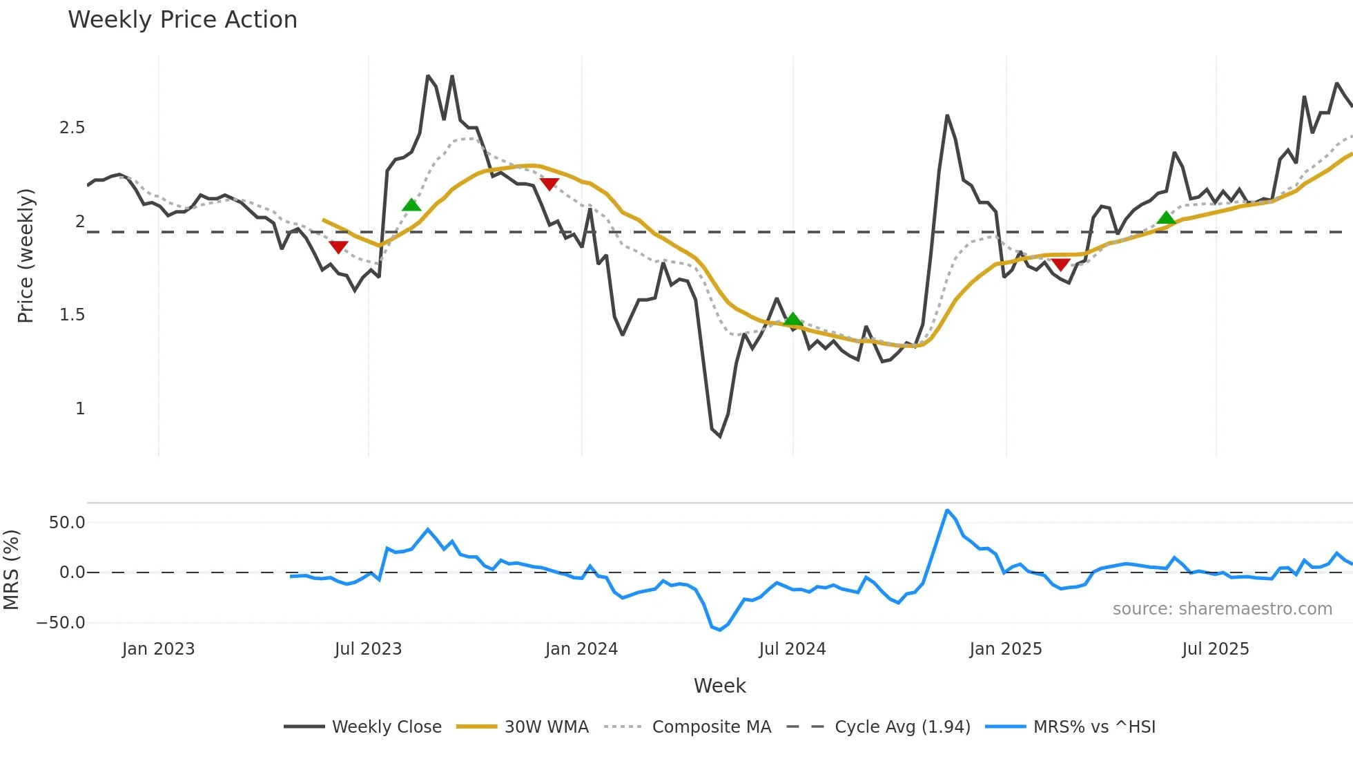 002310 weekly Price Action chart, closing 2025-10-27