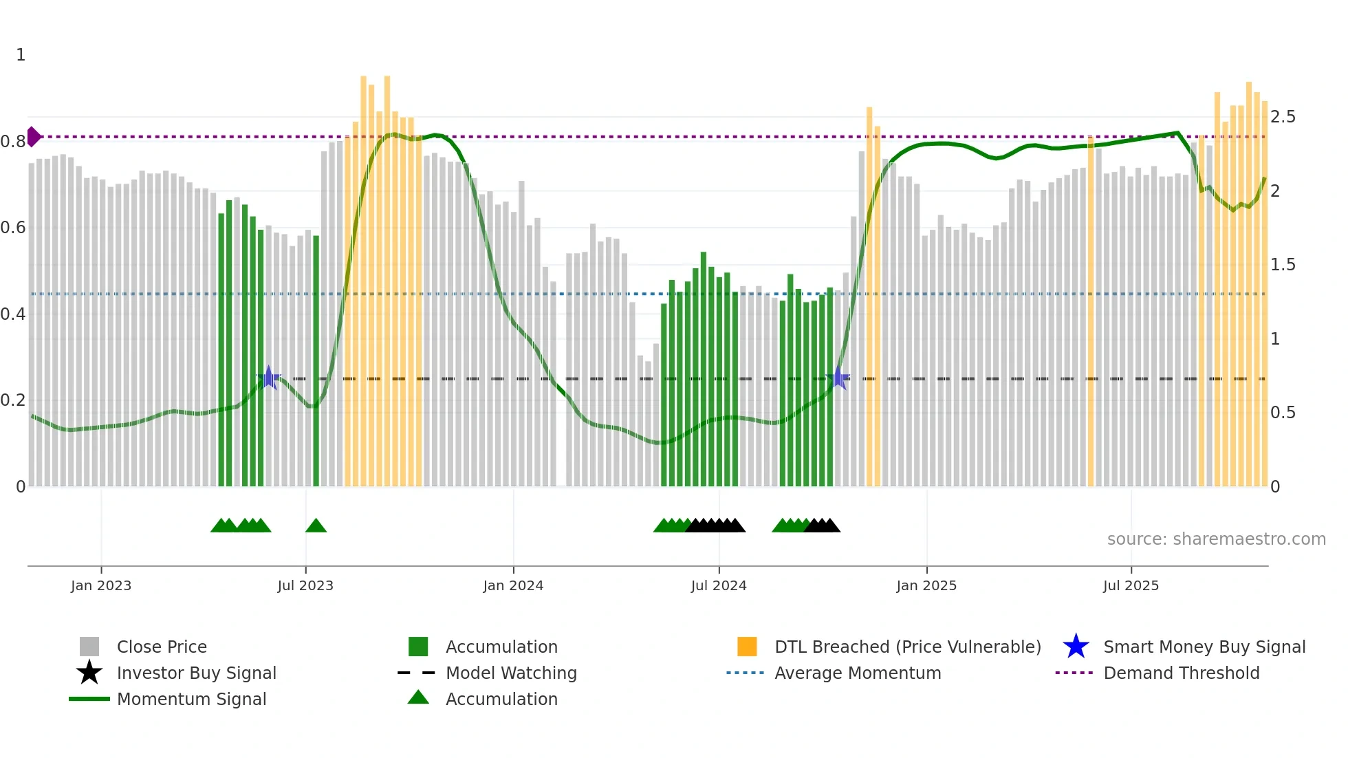 002310 weekly Smart Money chart