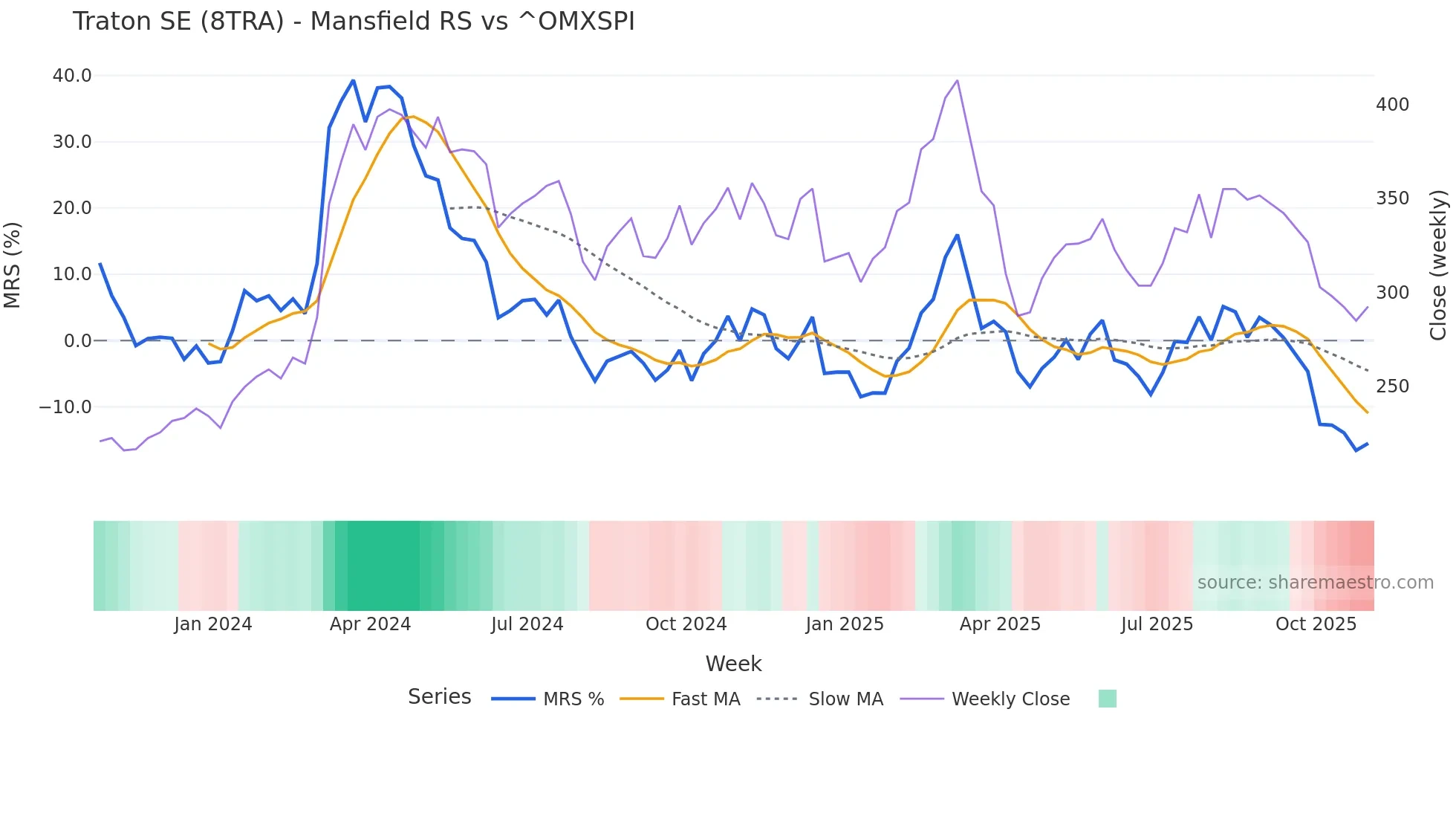 8TRA Mansfield Relative Strength chart
