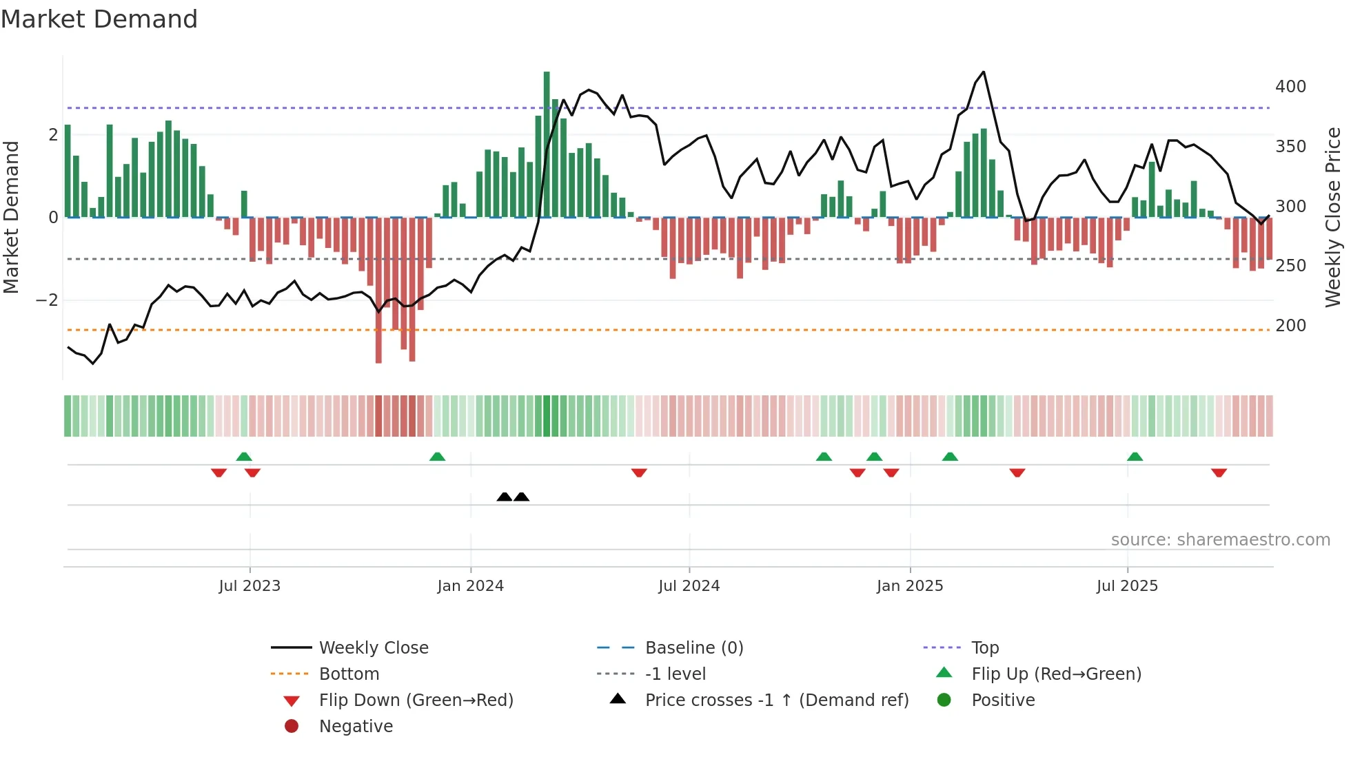 8TRA weekly Market Demand chart