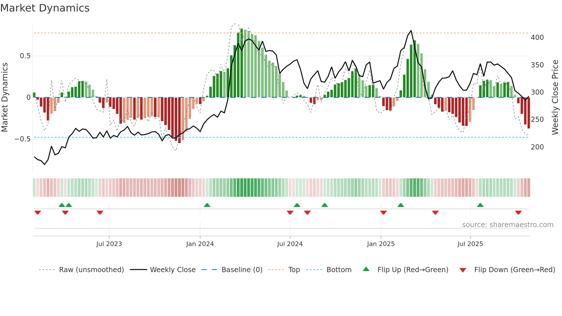 8TRA weekly Market Dynamics chart