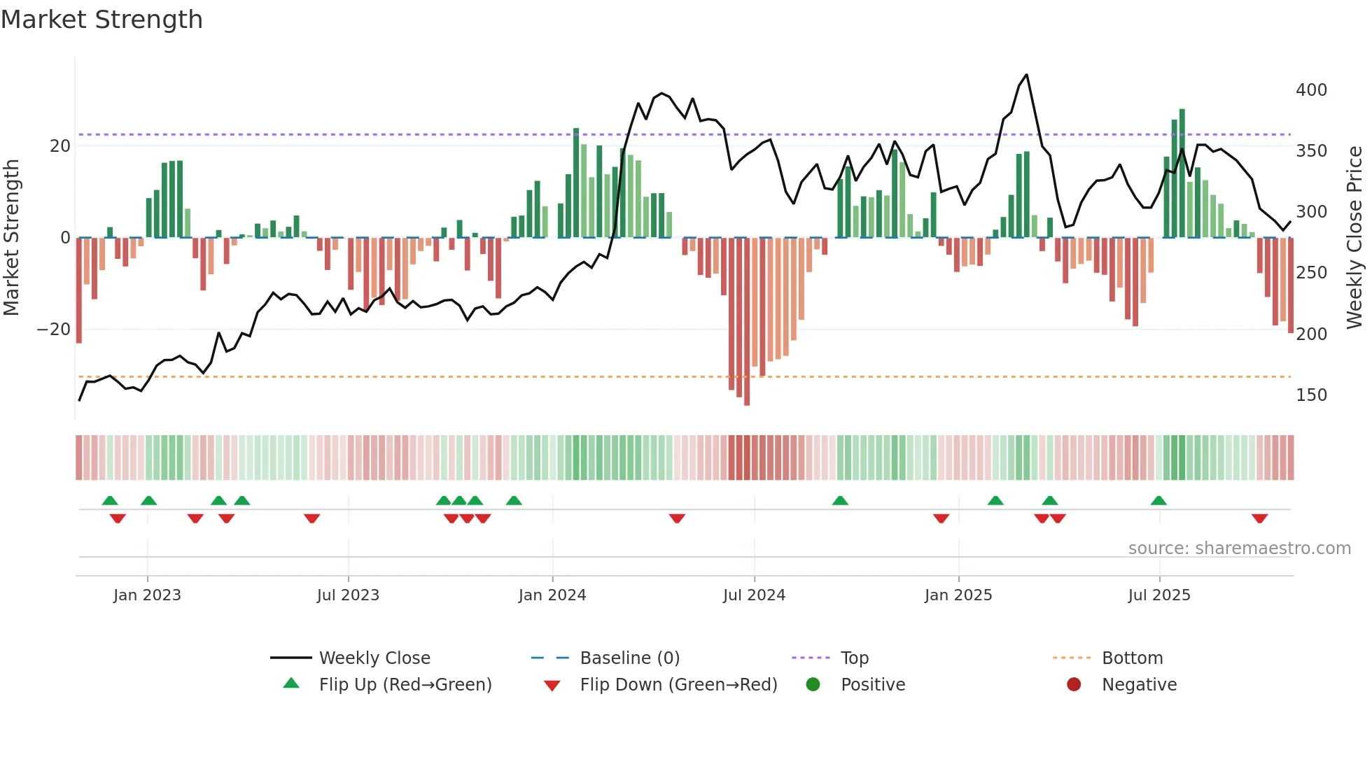 8TRA weekly Market Strength chart