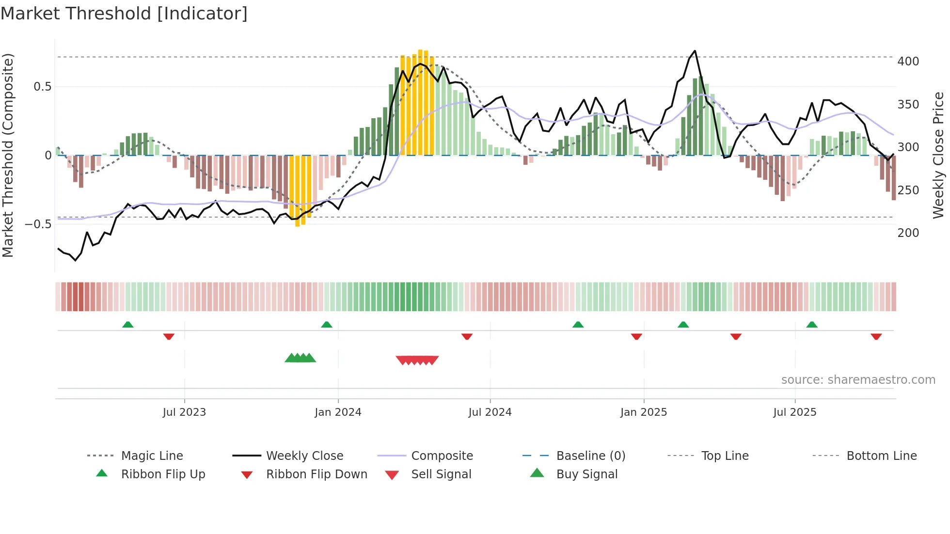 8TRA weekly Market Threshold chart