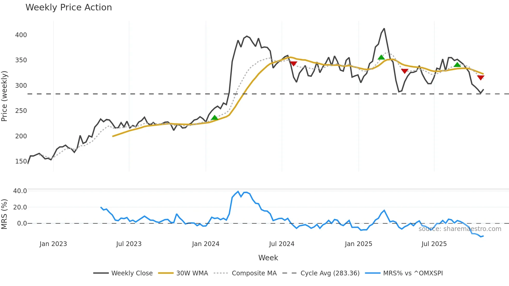 8TRA weekly Price Action chart, closing 2025-10-27
