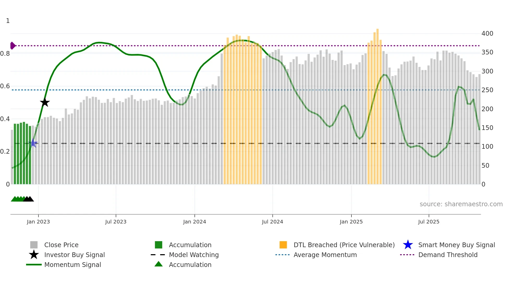 8TRA weekly Smart Money chart