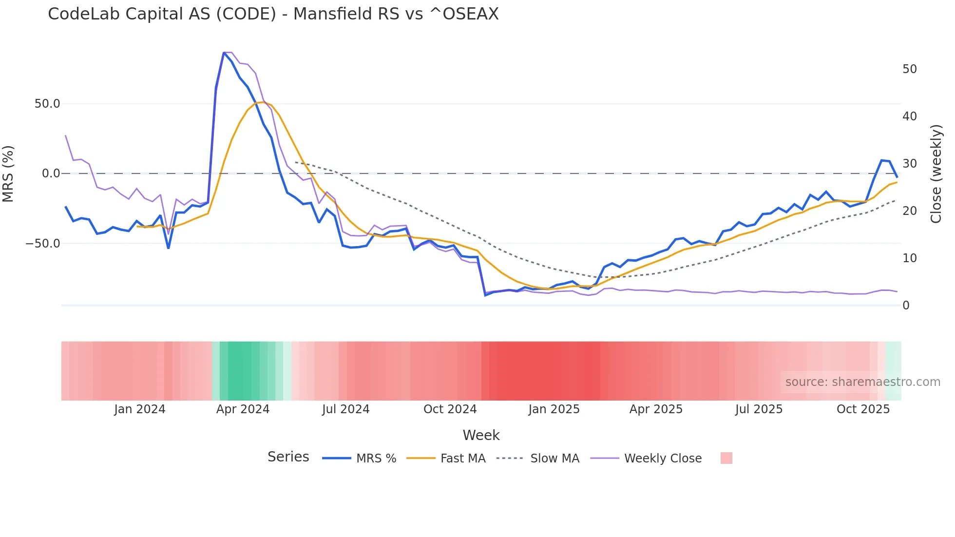 CODE Mansfield Relative Strength chart