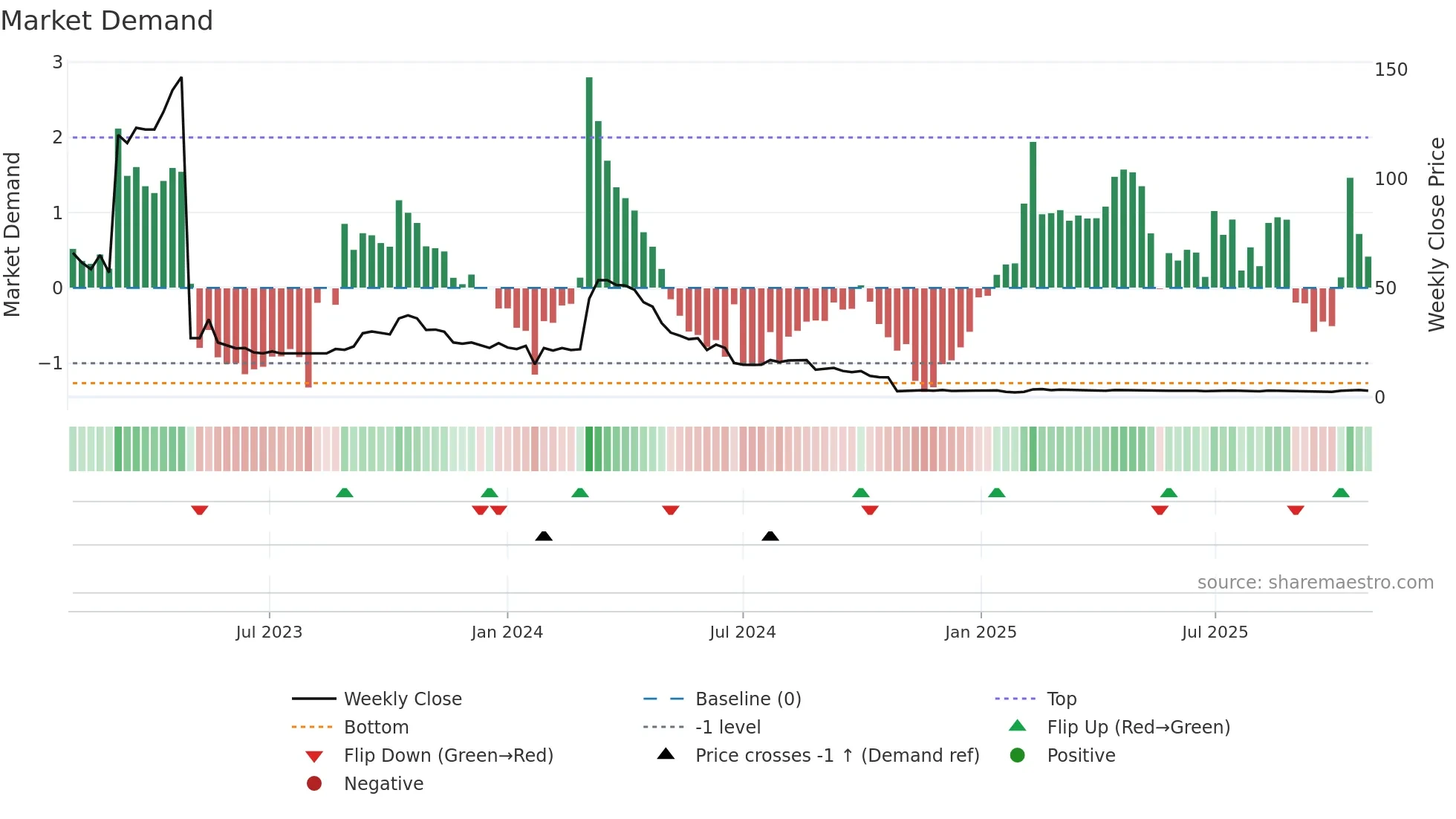 CODE weekly Market Demand chart