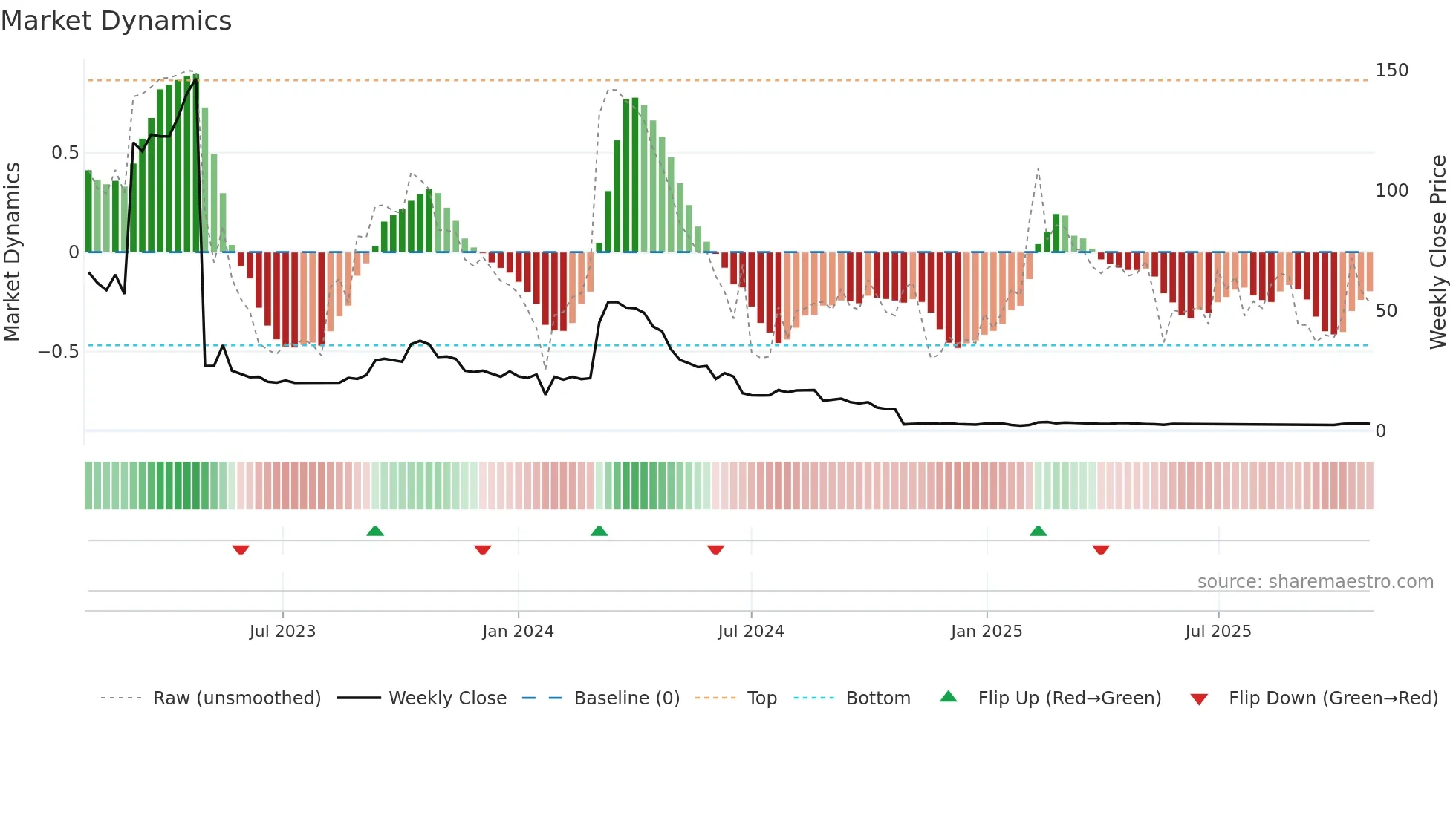 CODE weekly Market Dynamics chart