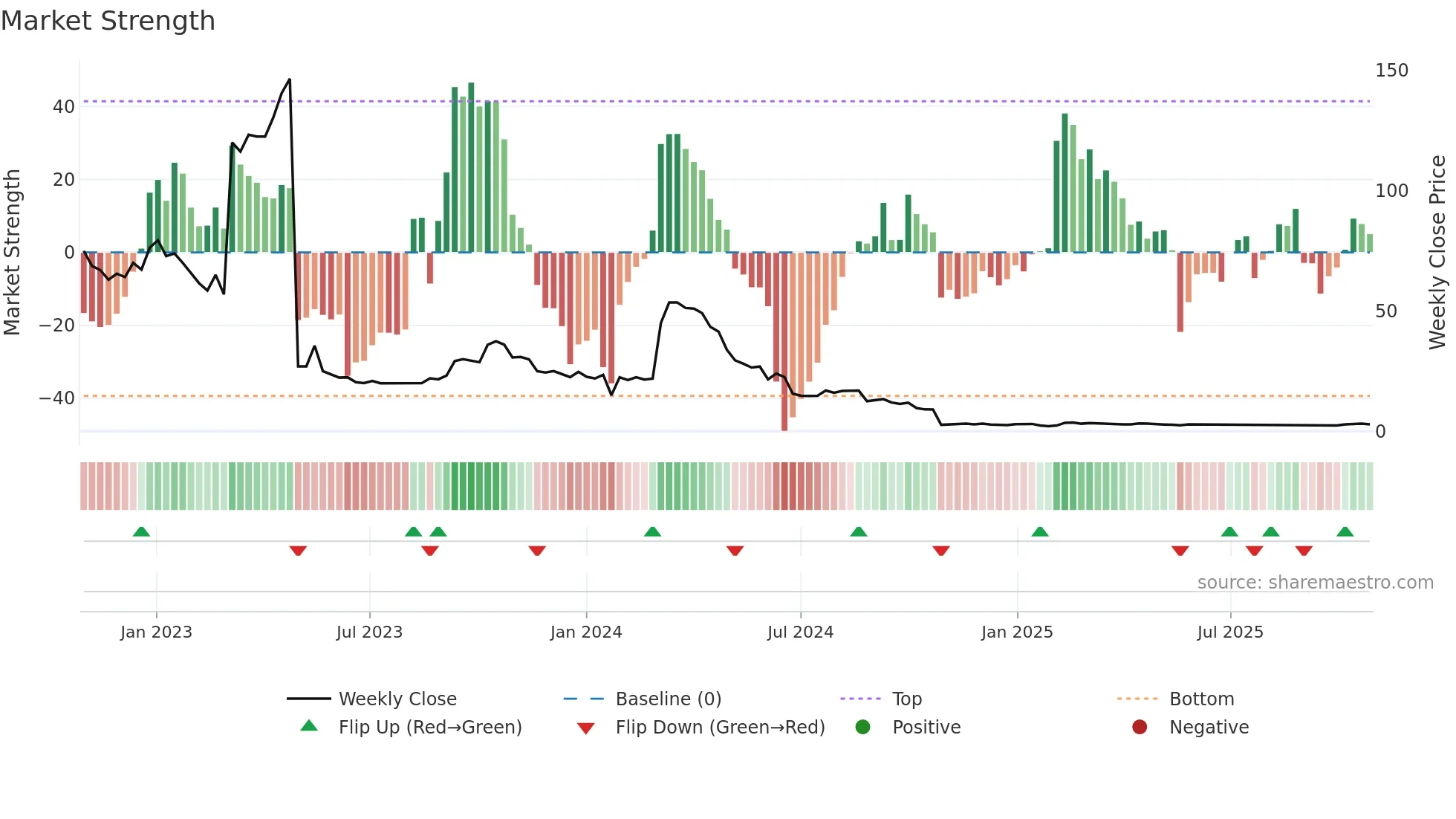 CODE weekly Market Strength chart