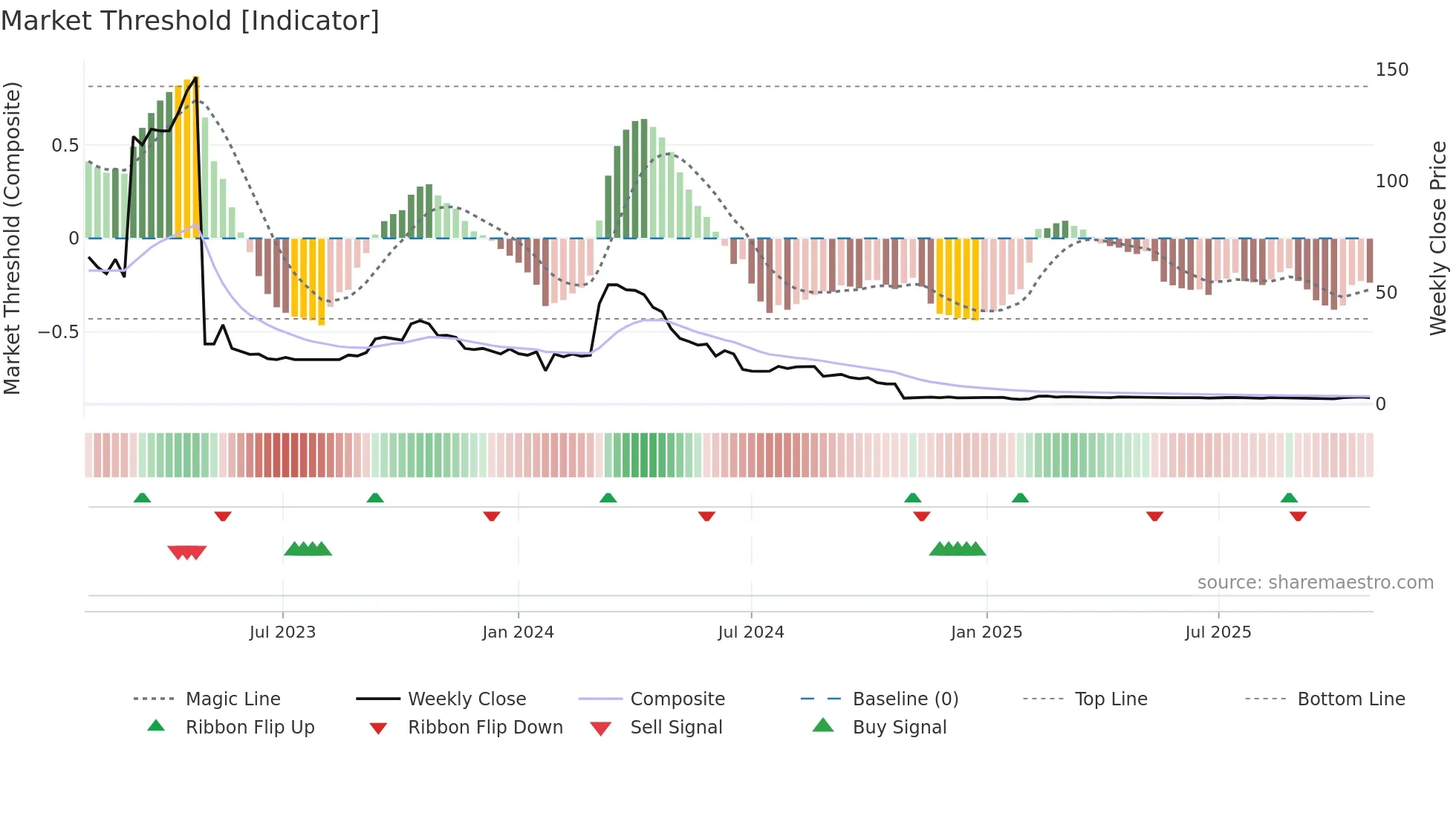 CODE weekly Market Threshold chart
