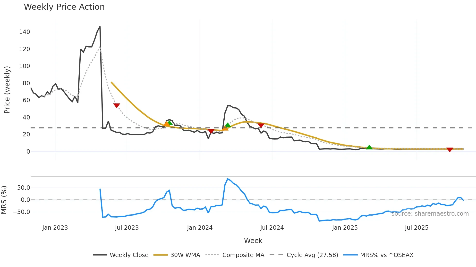 CODE weekly Price Action chart, closing 2025-10-27