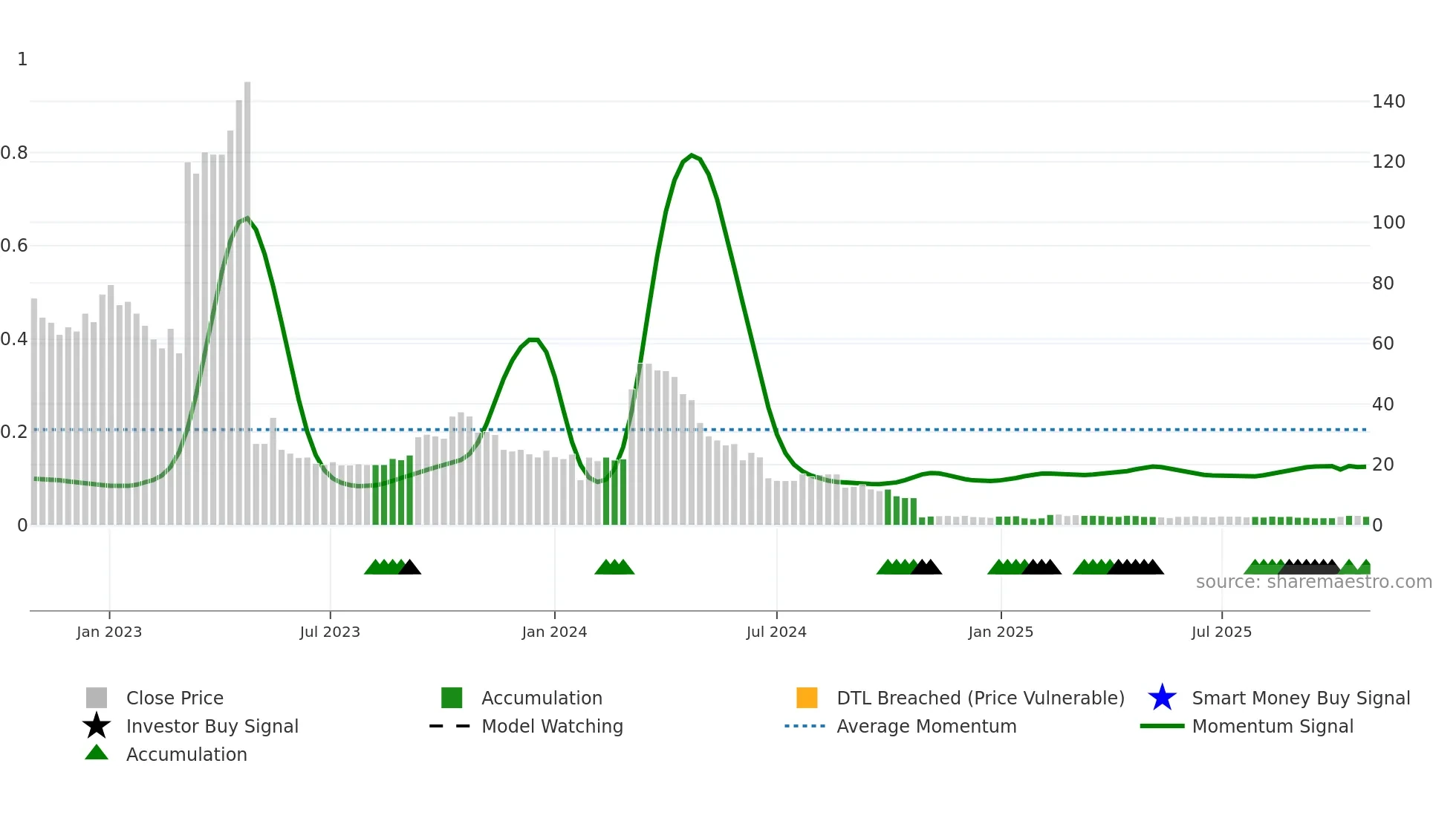 CODE weekly Smart Money chart