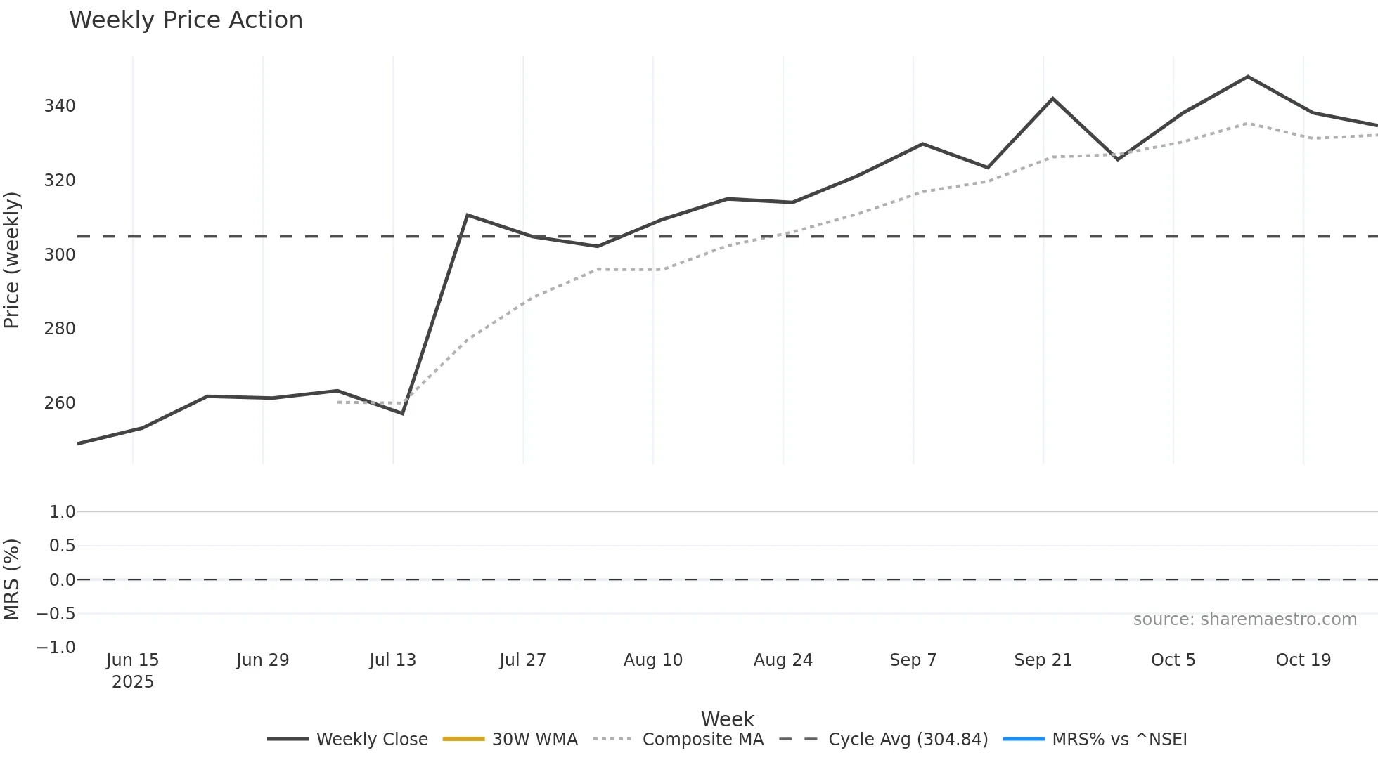 ETERNAL weekly Price Action chart, closing 2025-10-27