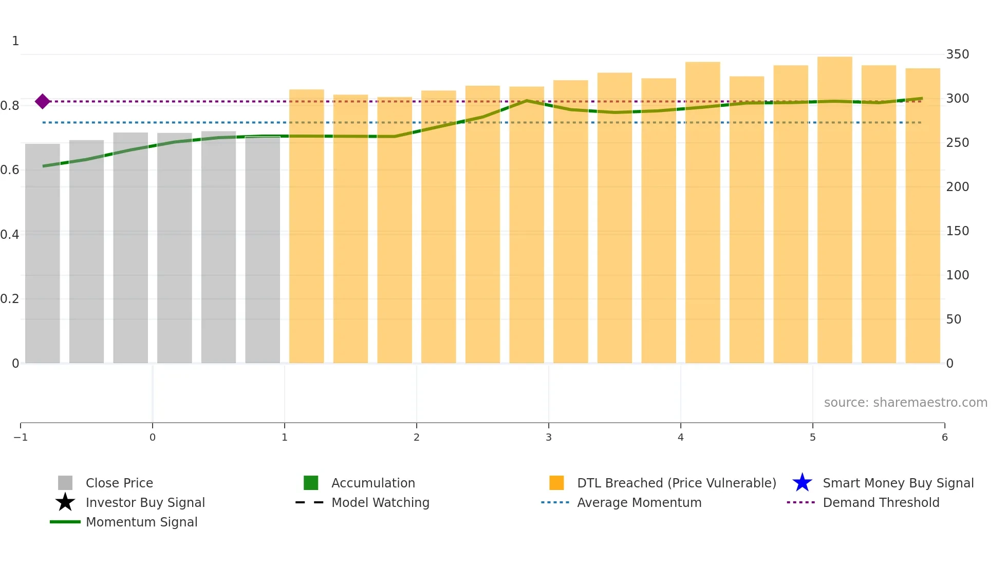 ETERNAL weekly Smart Money chart