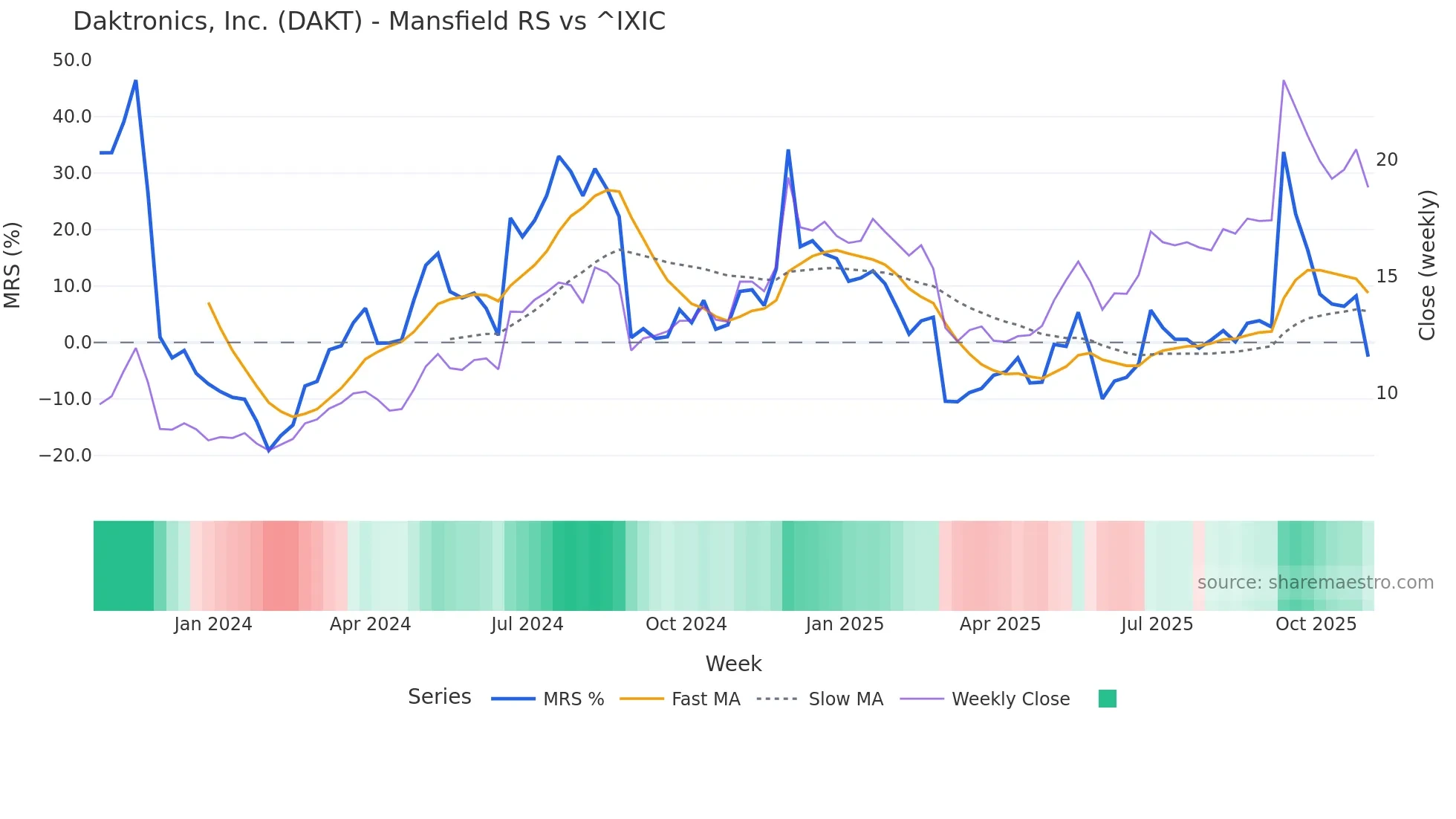 DAKT Mansfield Relative Strength chart
