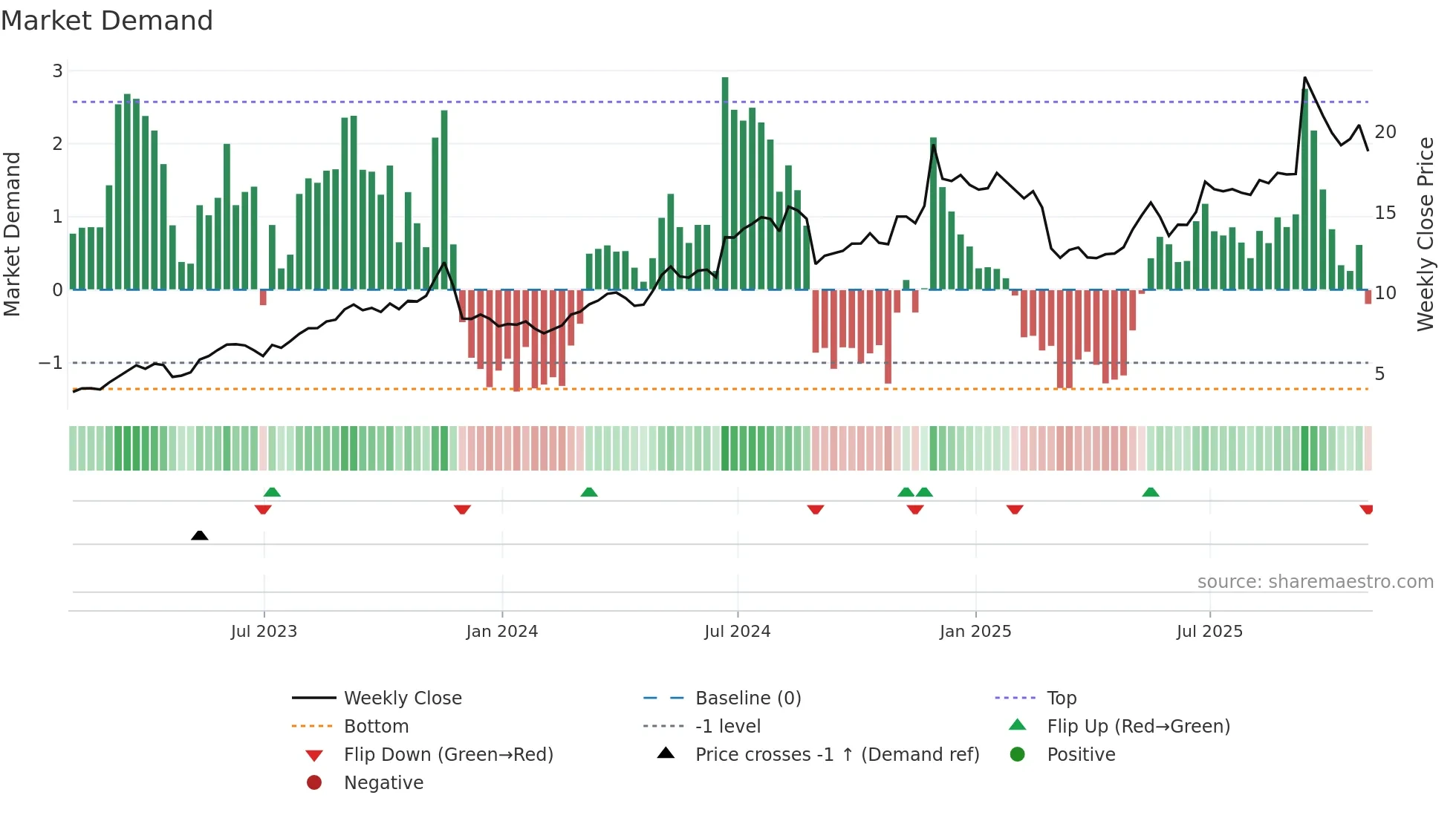 DAKT weekly Market Demand chart