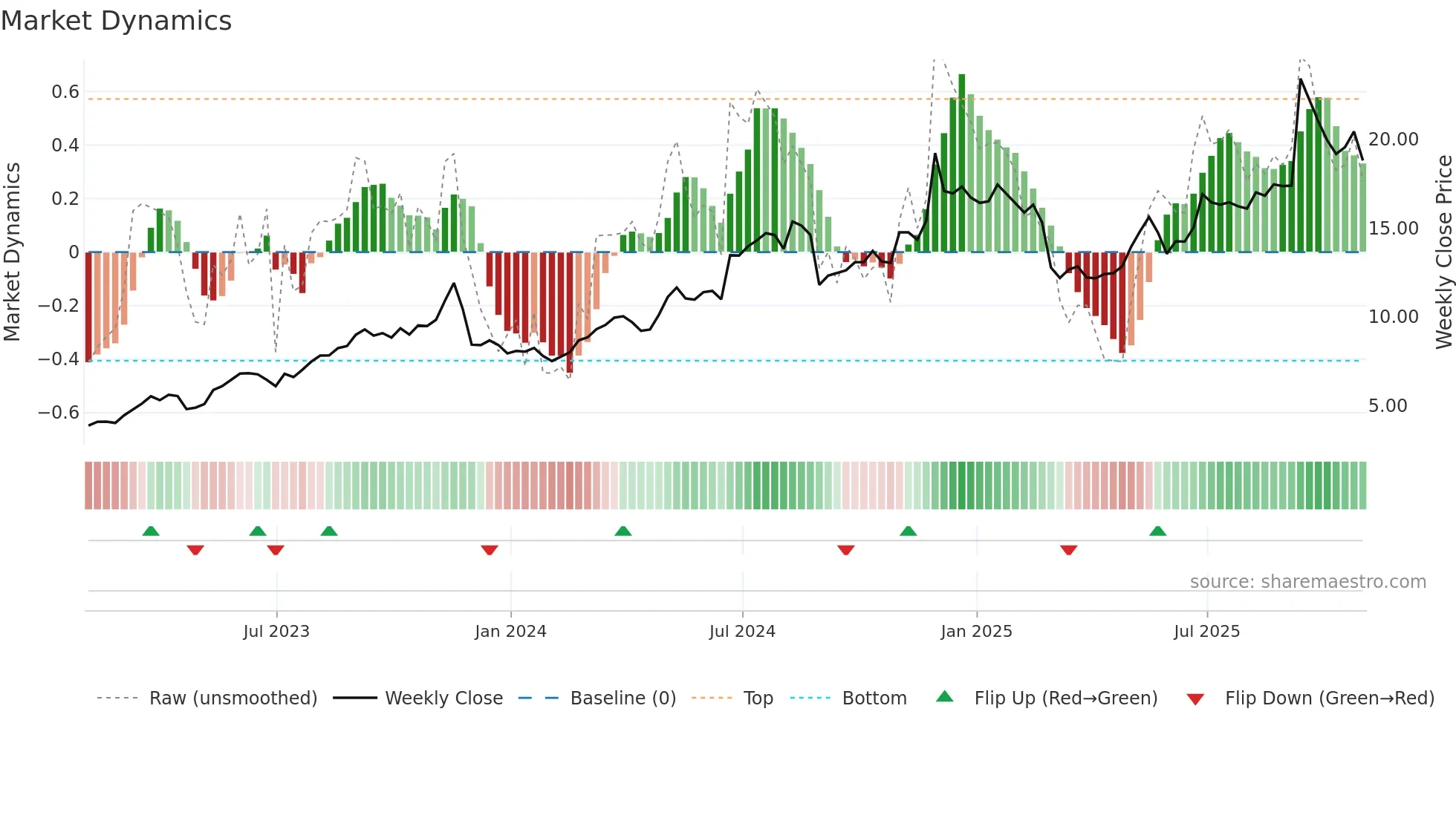 DAKT weekly Market Dynamics chart