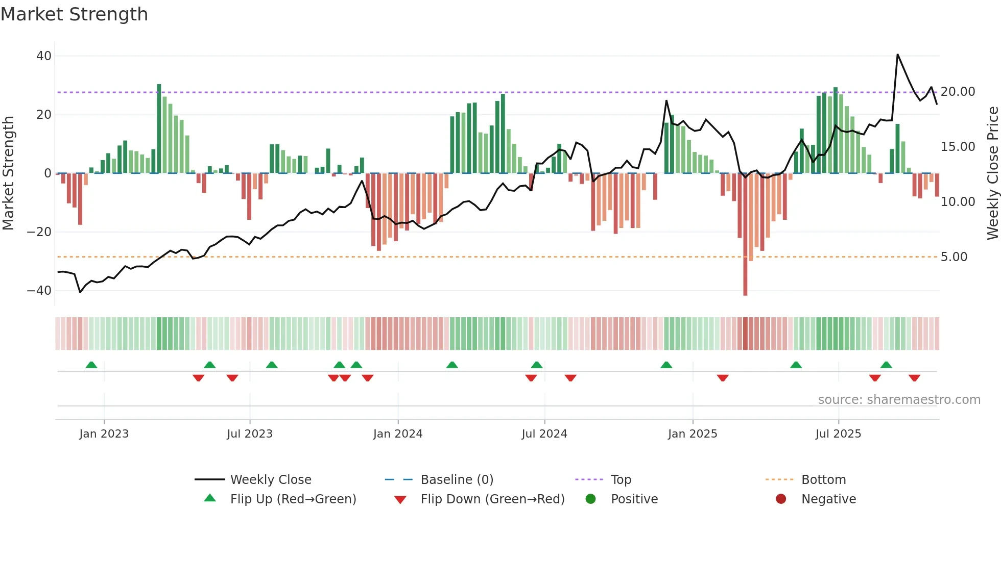 DAKT weekly Market Strength chart
