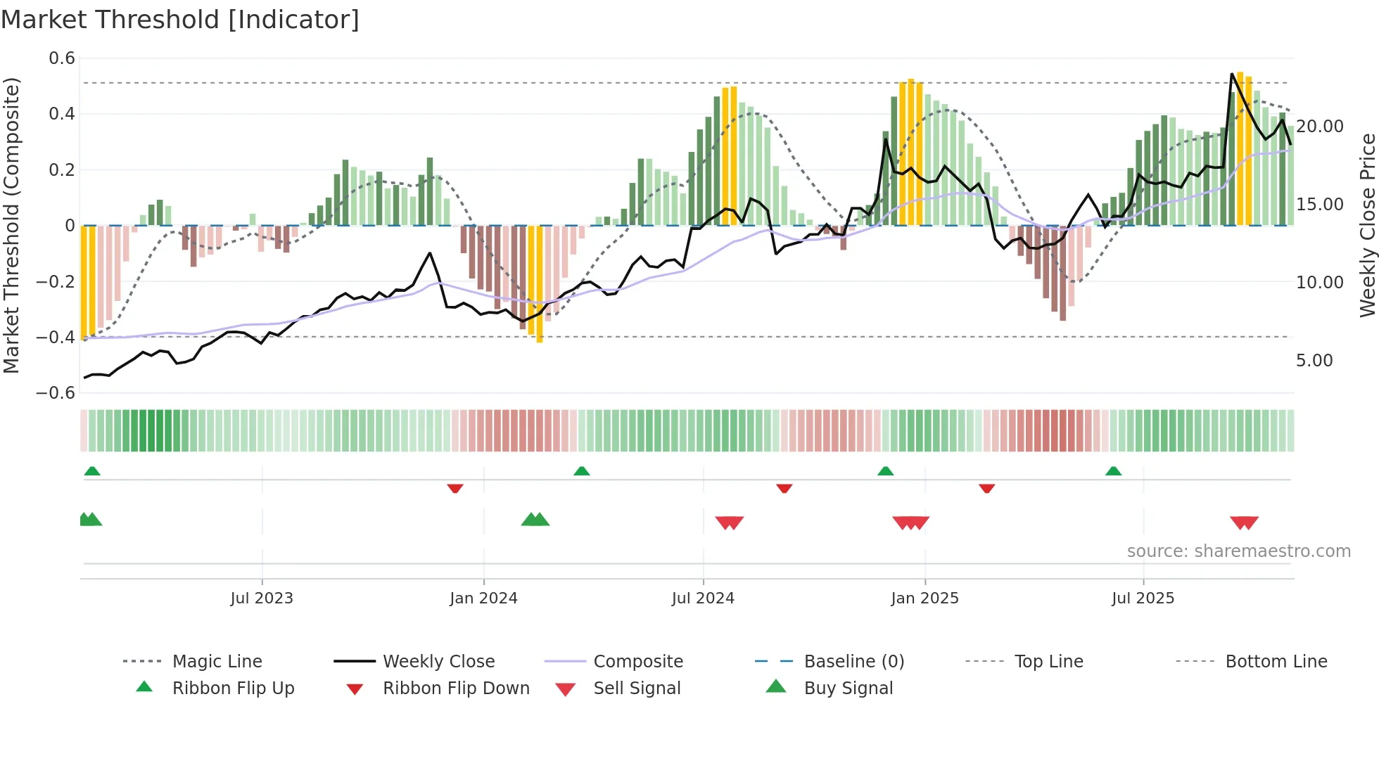 DAKT weekly Market Threshold chart