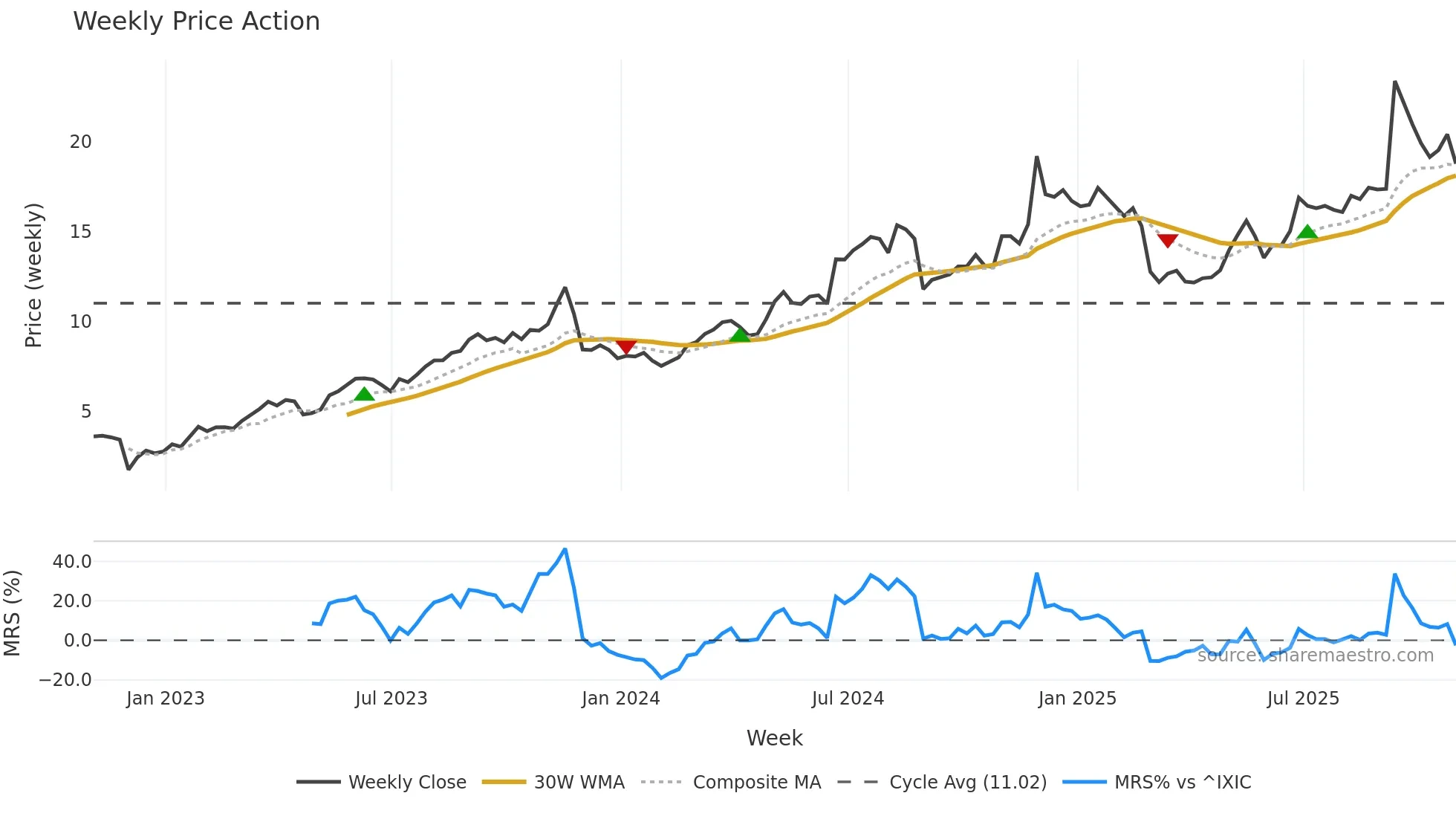 DAKT weekly Price Action chart, closing 2025-10-31