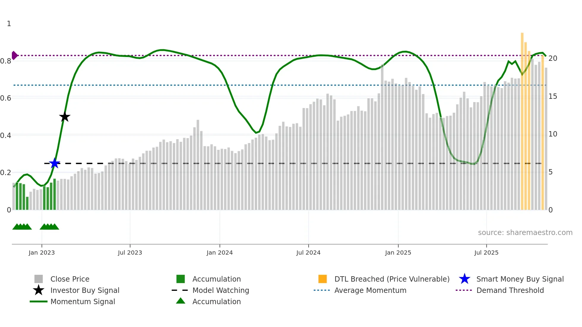 DAKT weekly Smart Money chart