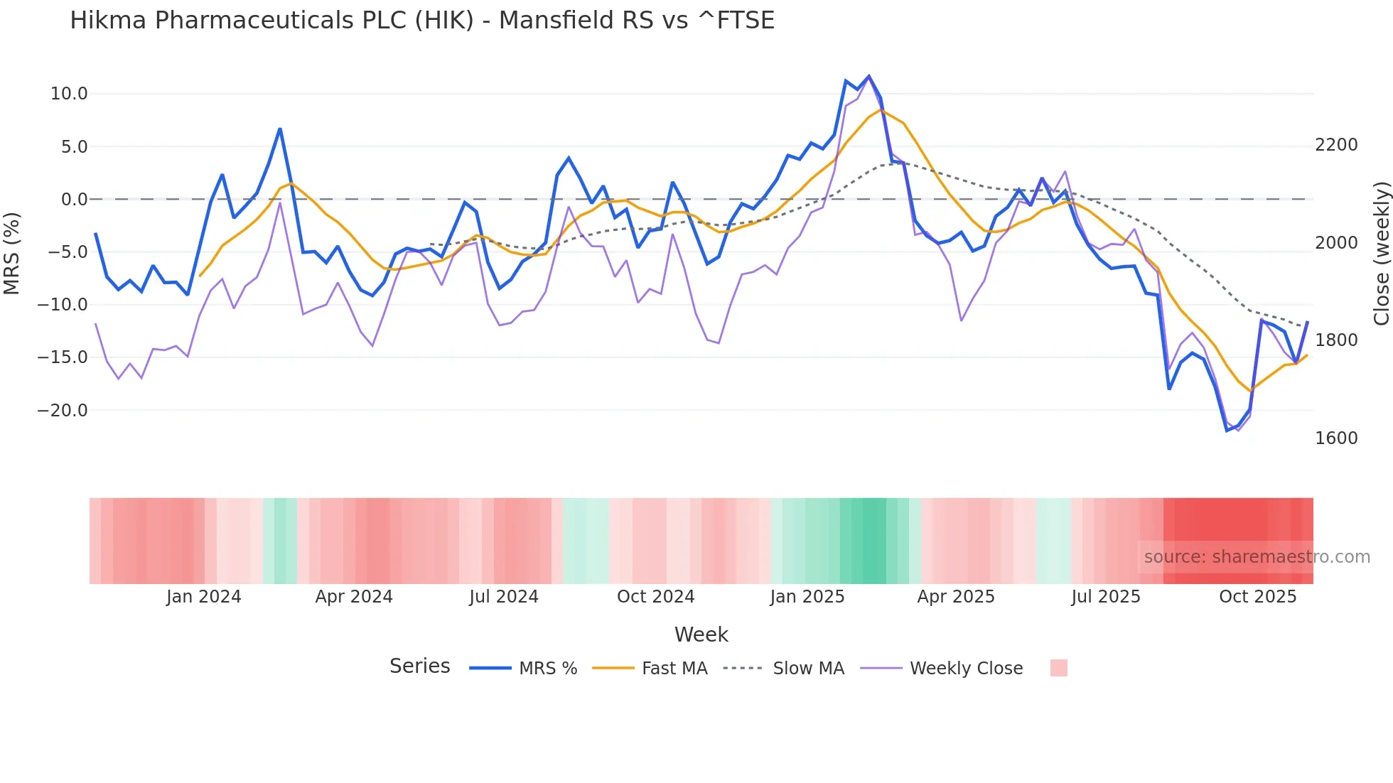 HIK Mansfield Relative Strength chart