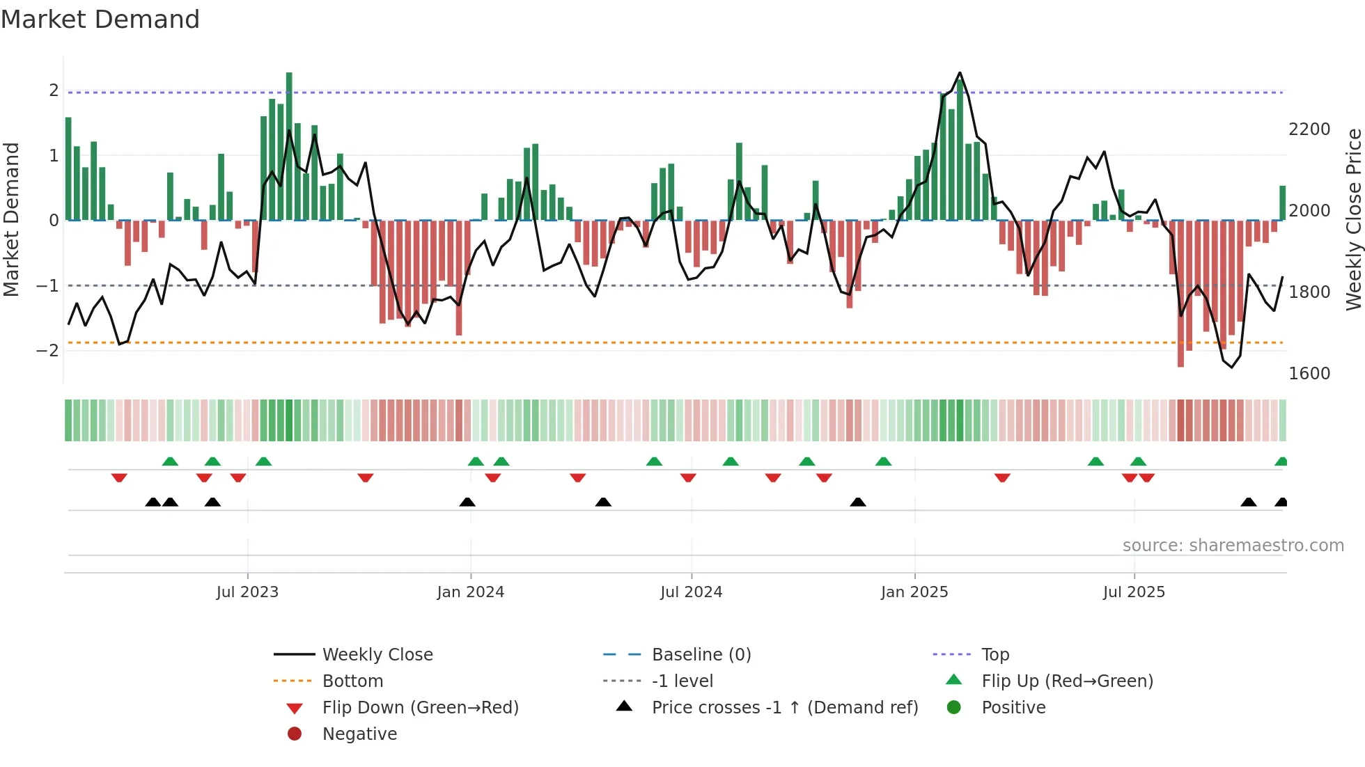 HIK weekly Market Demand chart