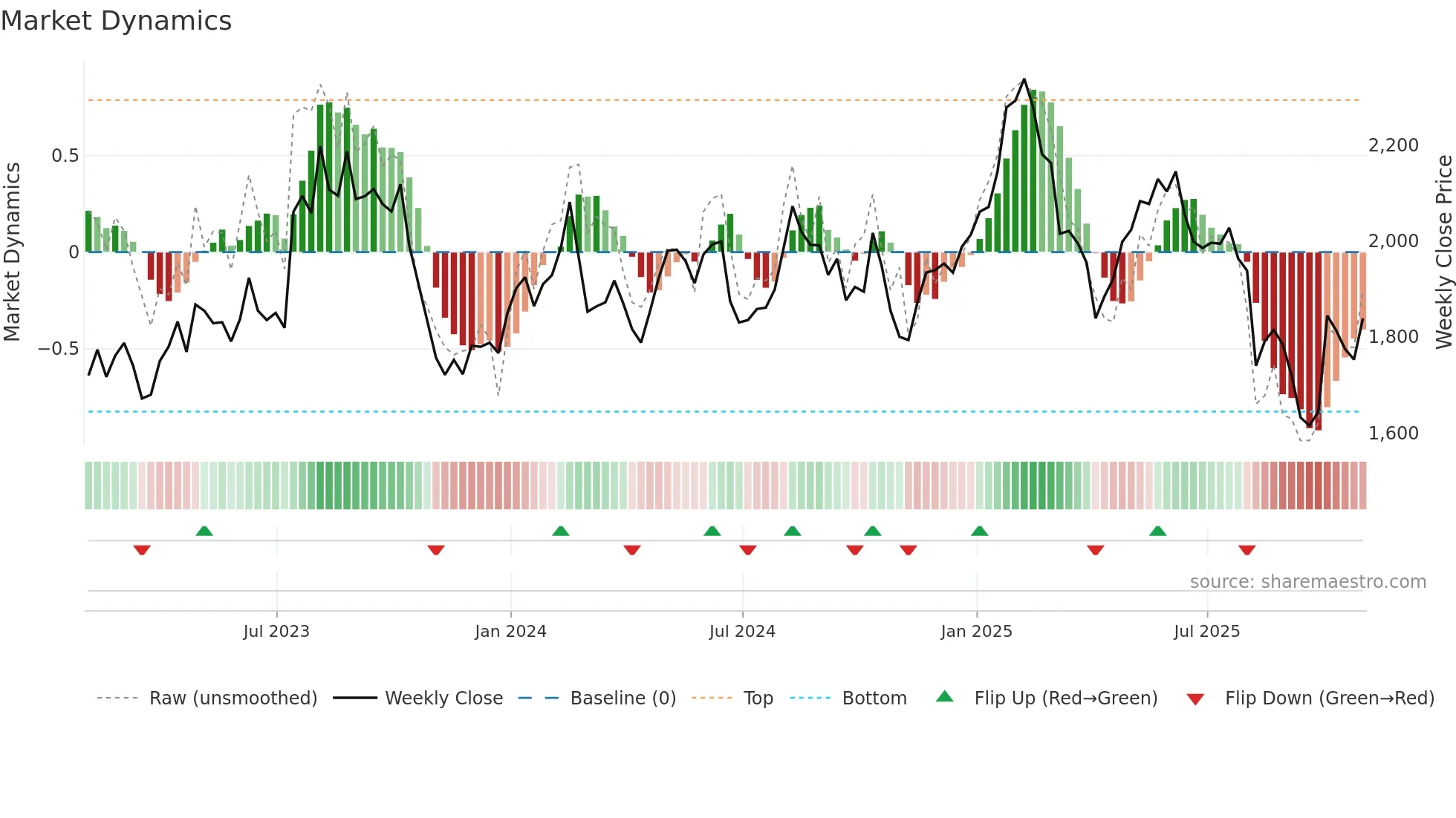 HIK weekly Market Dynamics chart