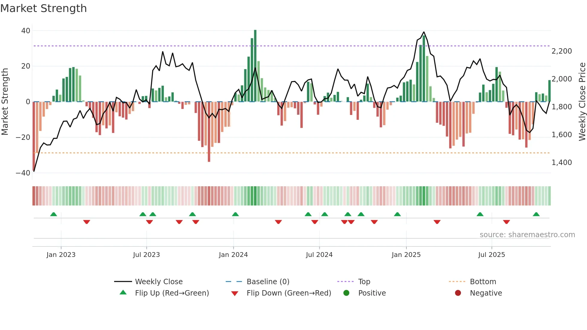HIK weekly Market Strength chart