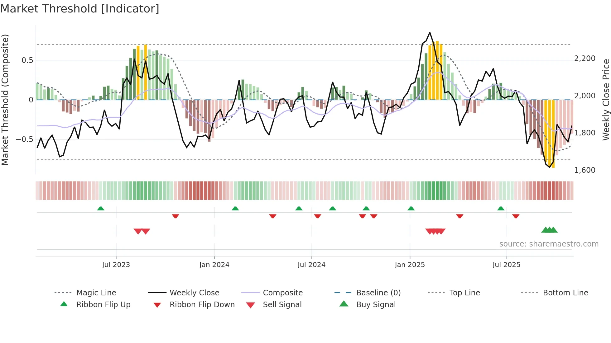 HIK weekly Market Threshold chart