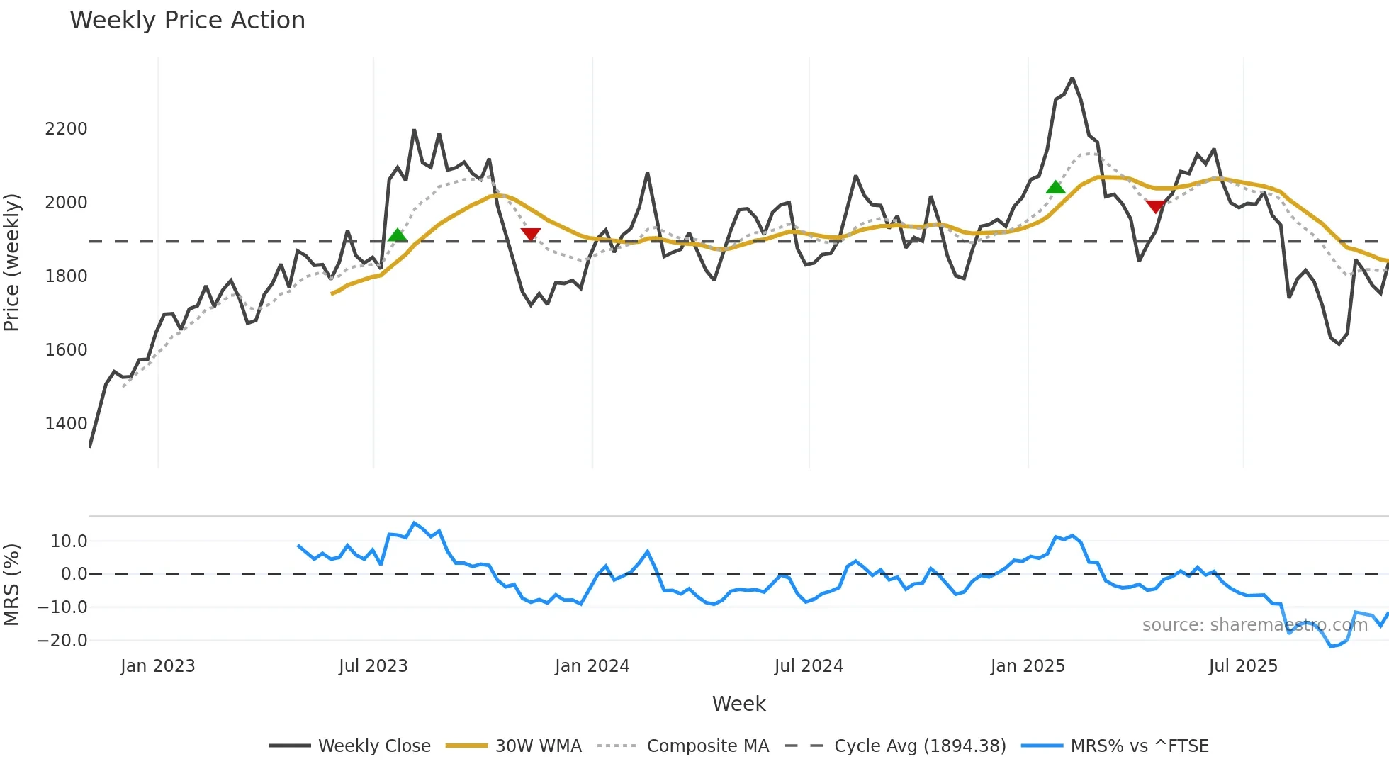 HIK weekly Price Action chart, closing 2025-10-24