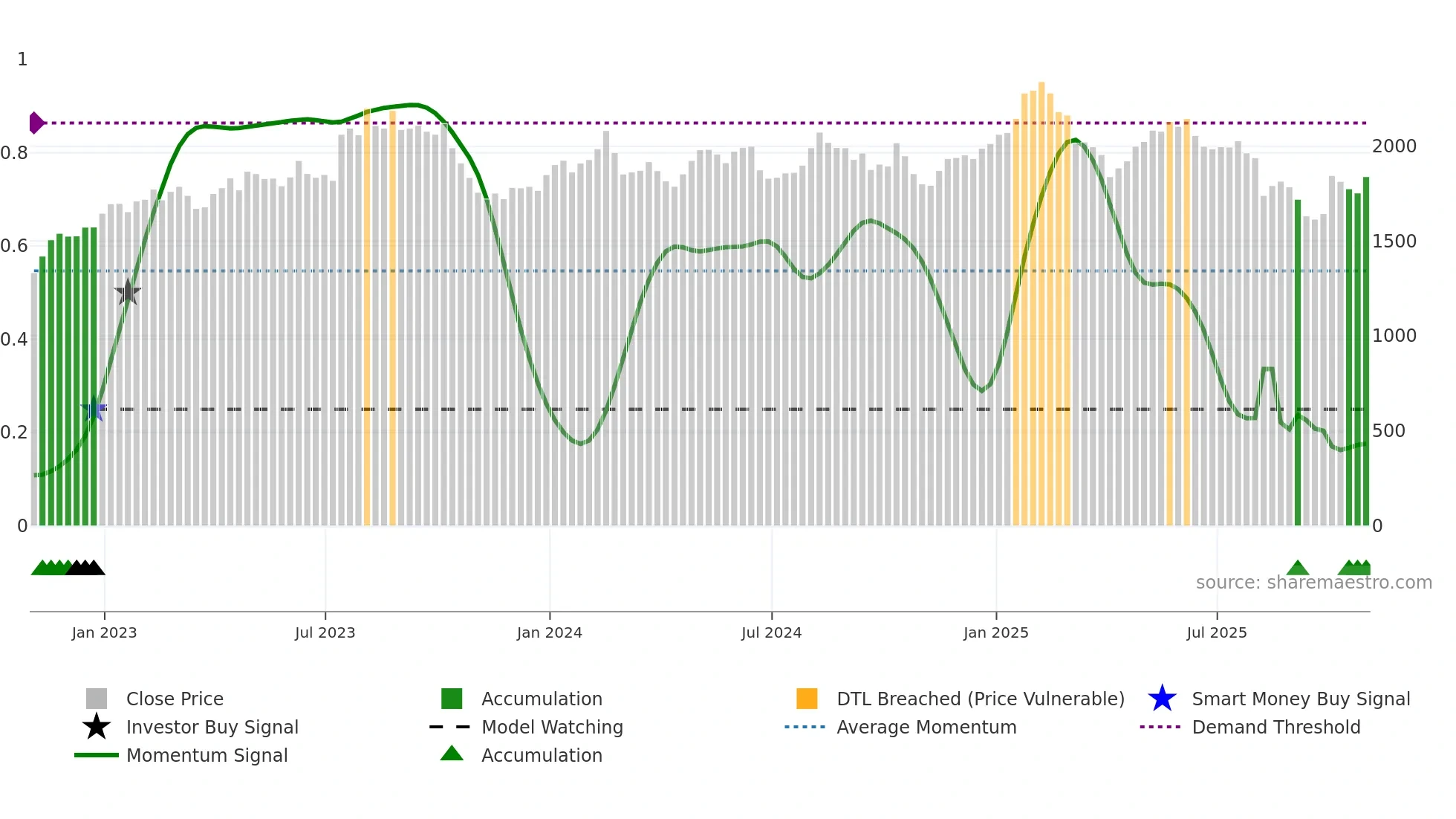 HIK weekly Smart Money chart