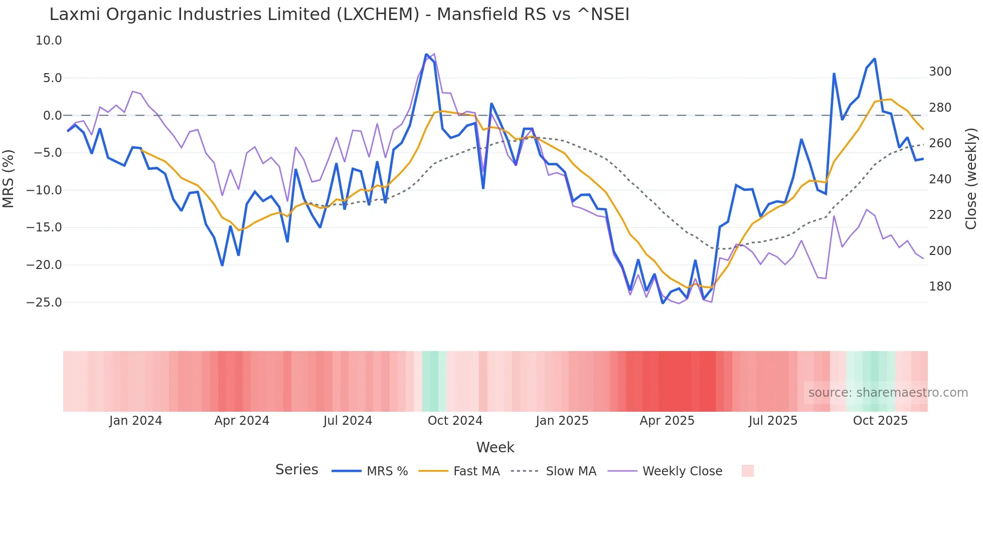 LXCHEM Mansfield Relative Strength chart