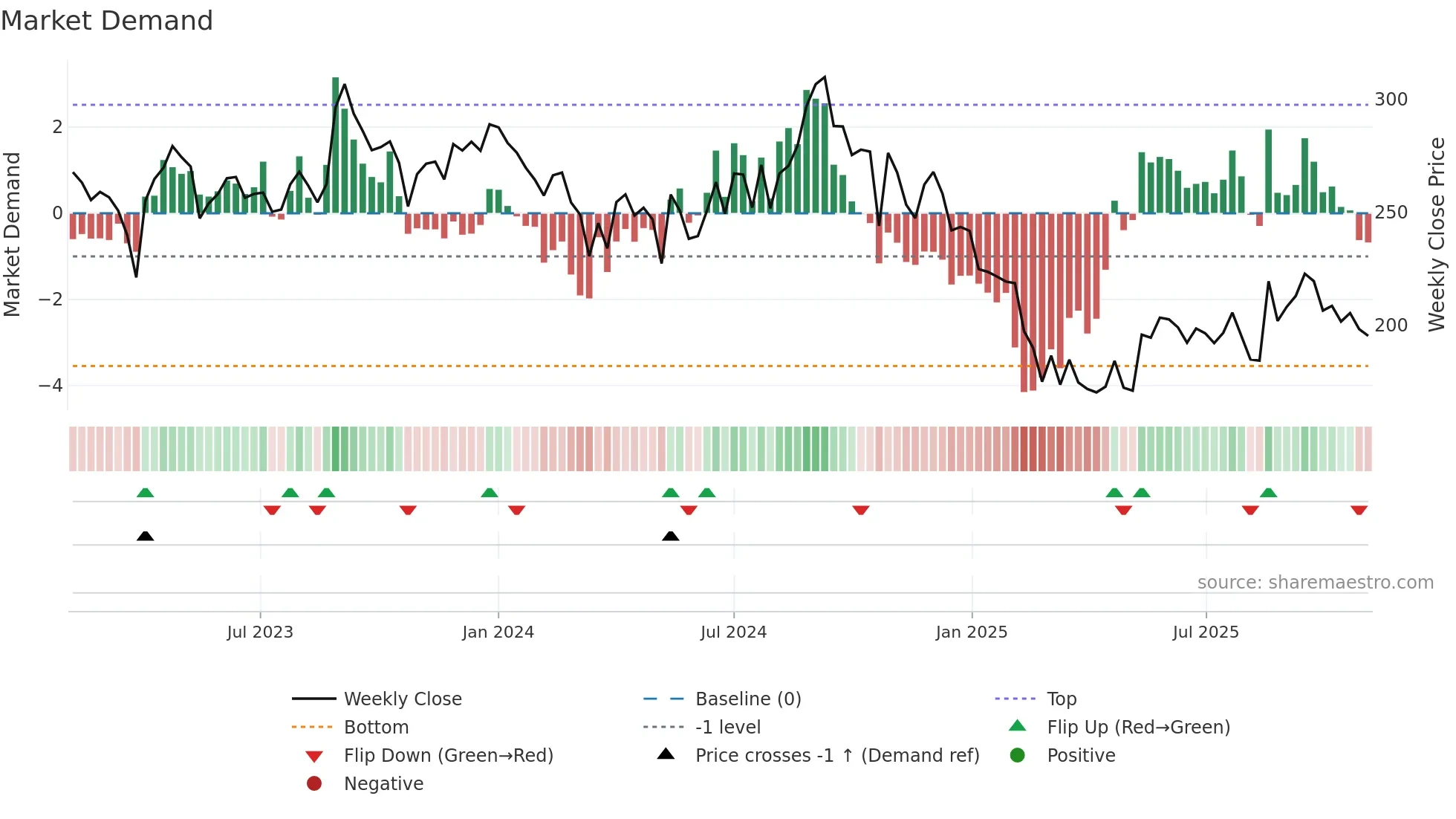 LXCHEM weekly Market Demand chart