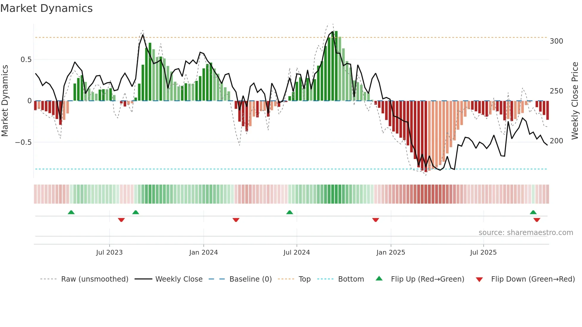 LXCHEM weekly Market Dynamics chart
