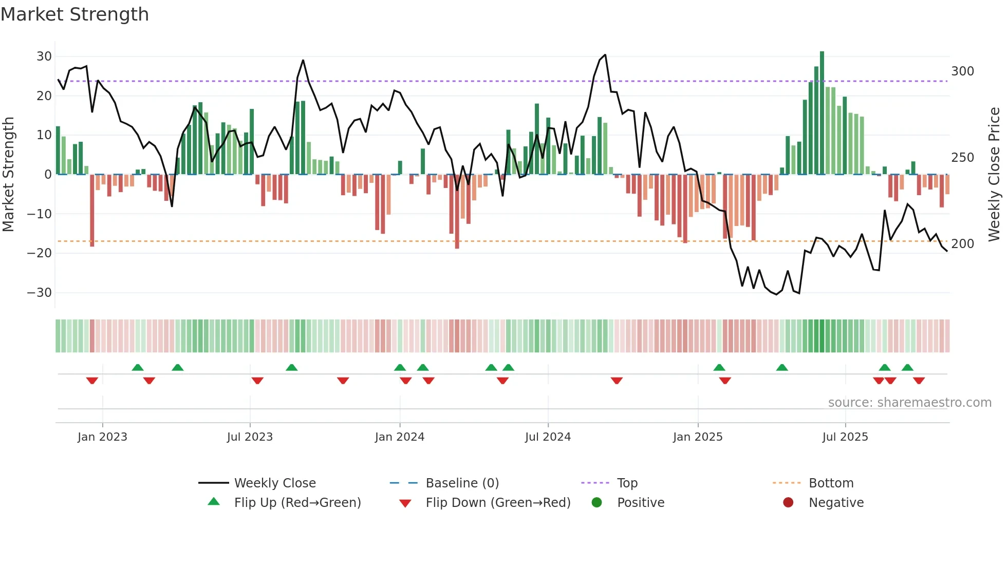 LXCHEM weekly Market Strength chart