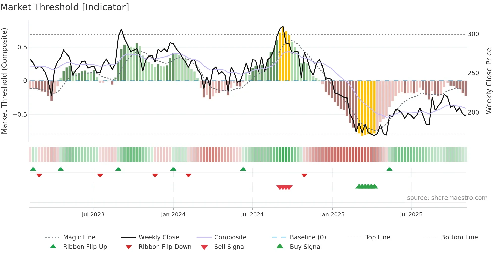 LXCHEM weekly Market Threshold chart