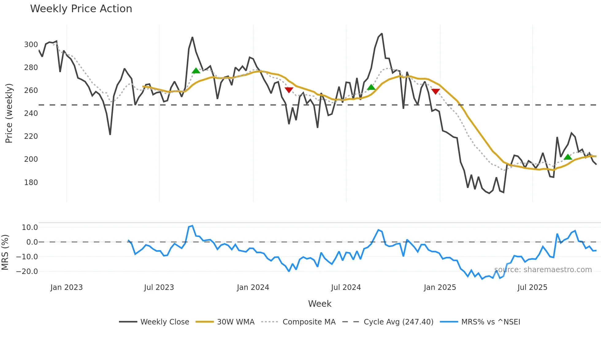 LXCHEM weekly Price Action chart, closing 2025-10-27