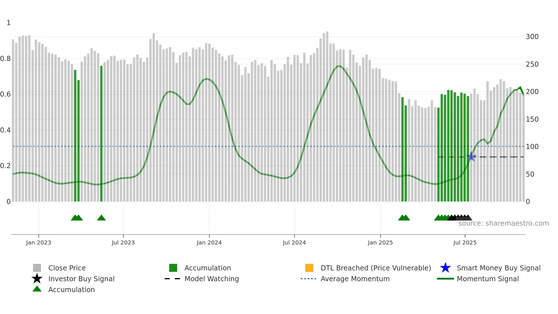 LXCHEM weekly Smart Money chart