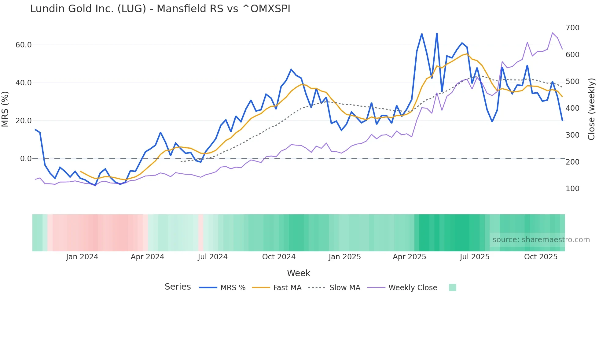 LUG Mansfield Relative Strength chart