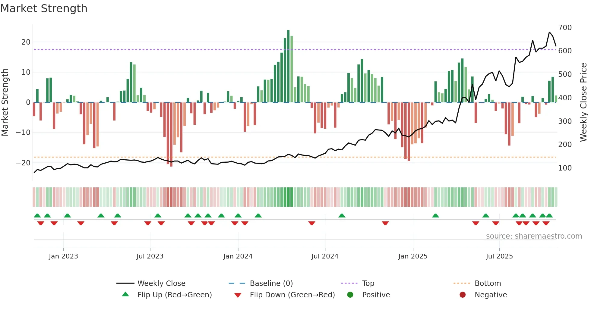 LUG weekly Market Strength chart
