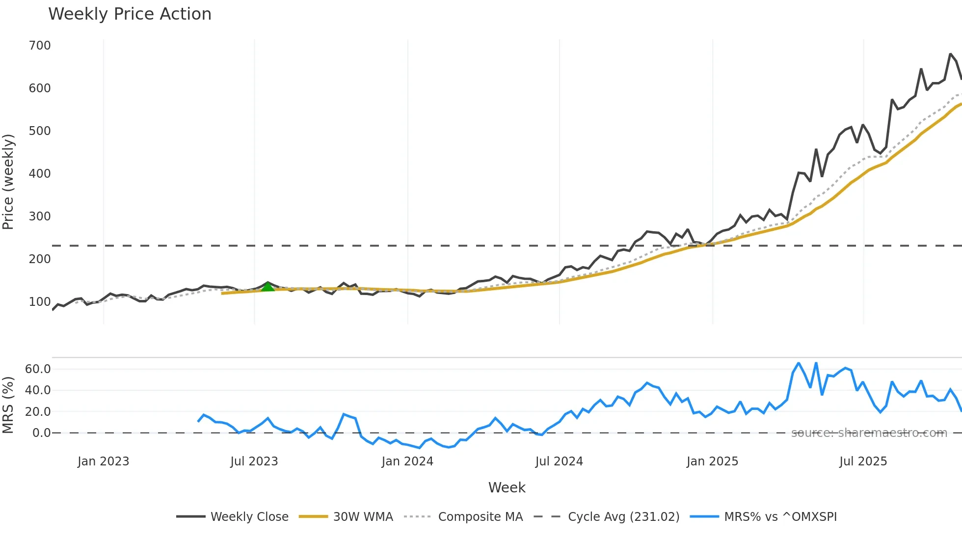 LUG weekly Price Action chart, closing 2025-10-27